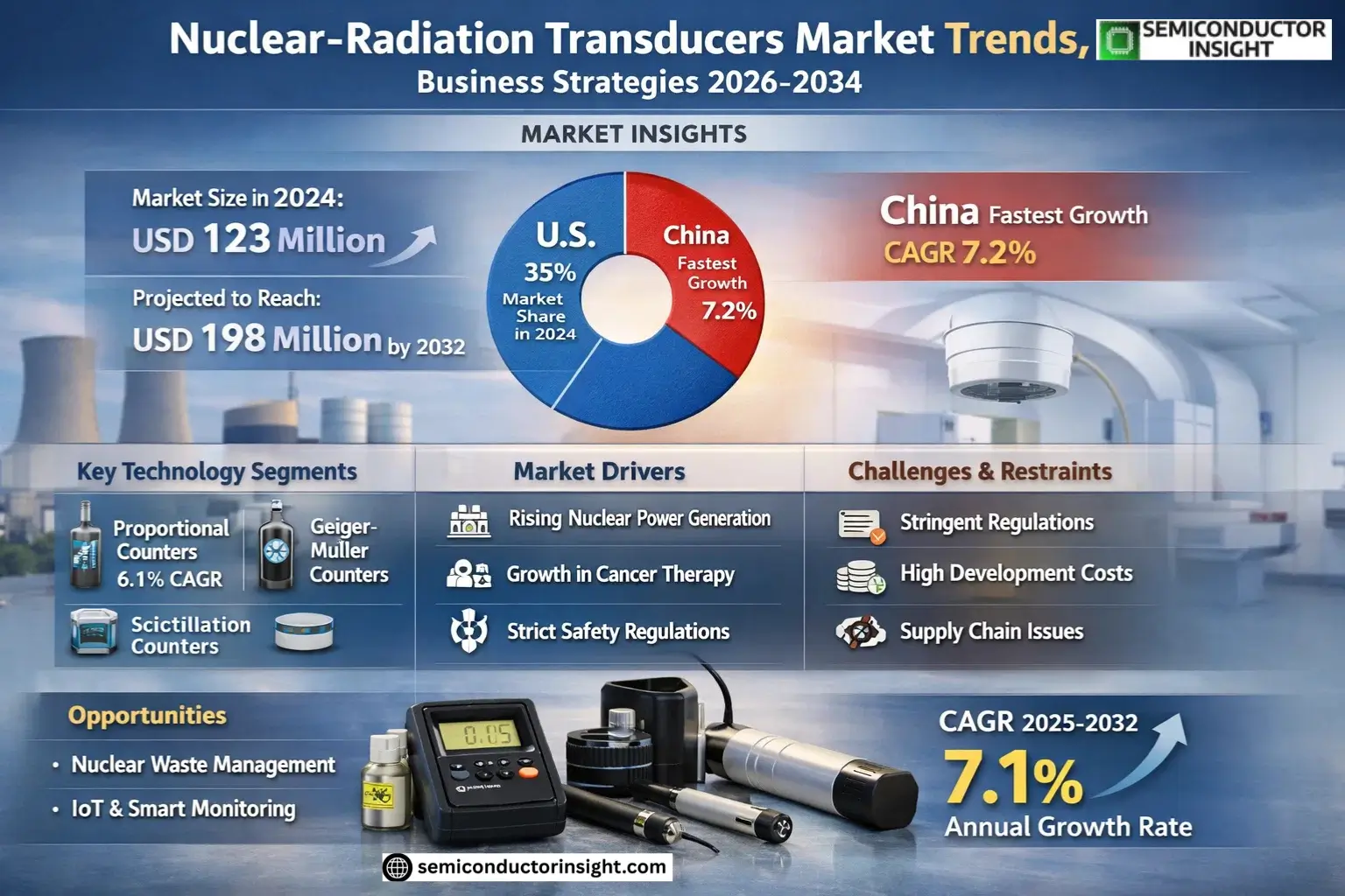 Nuclear-Radiation Transducers Market Share