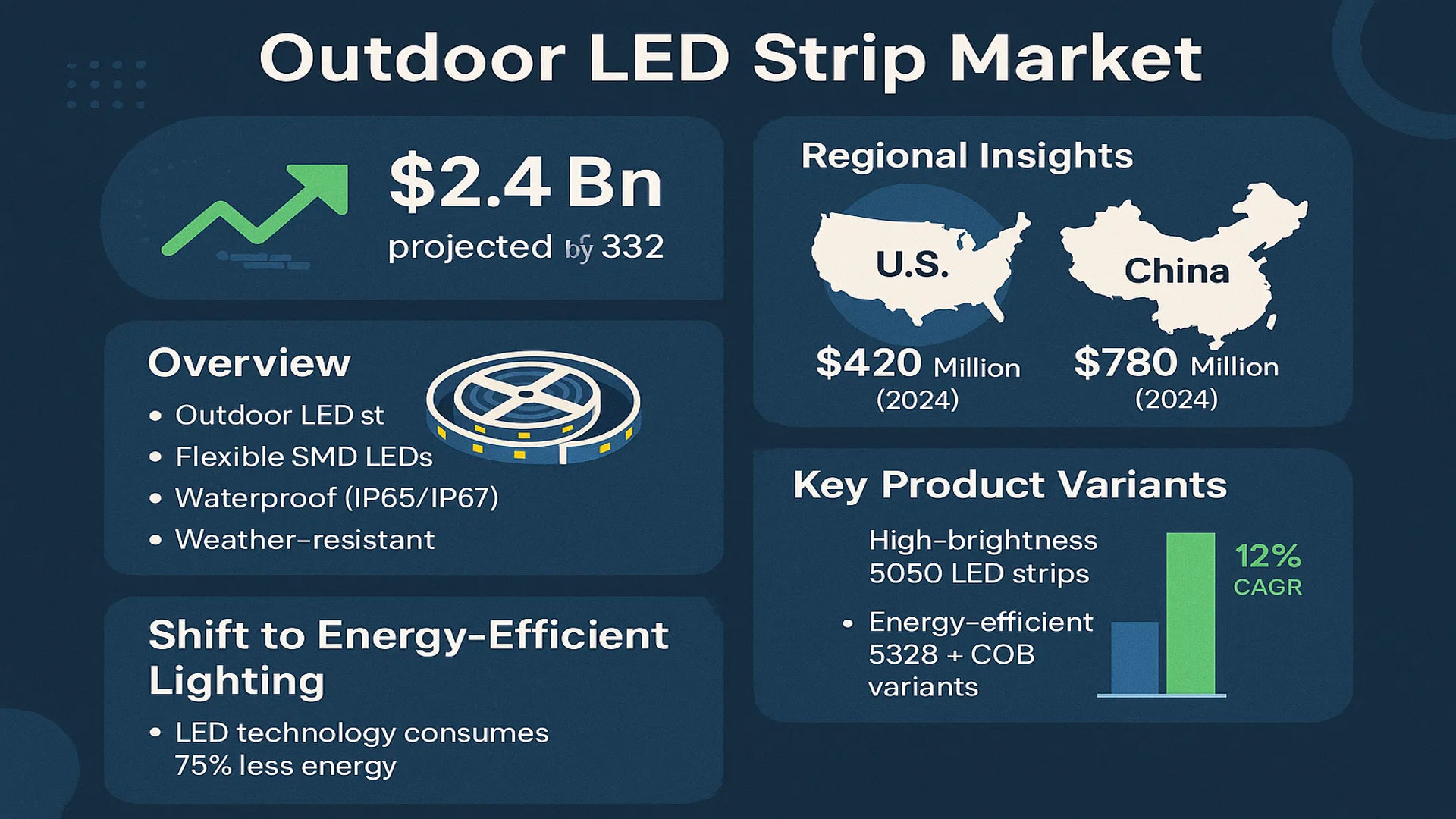 Outdoor LED Strip Market