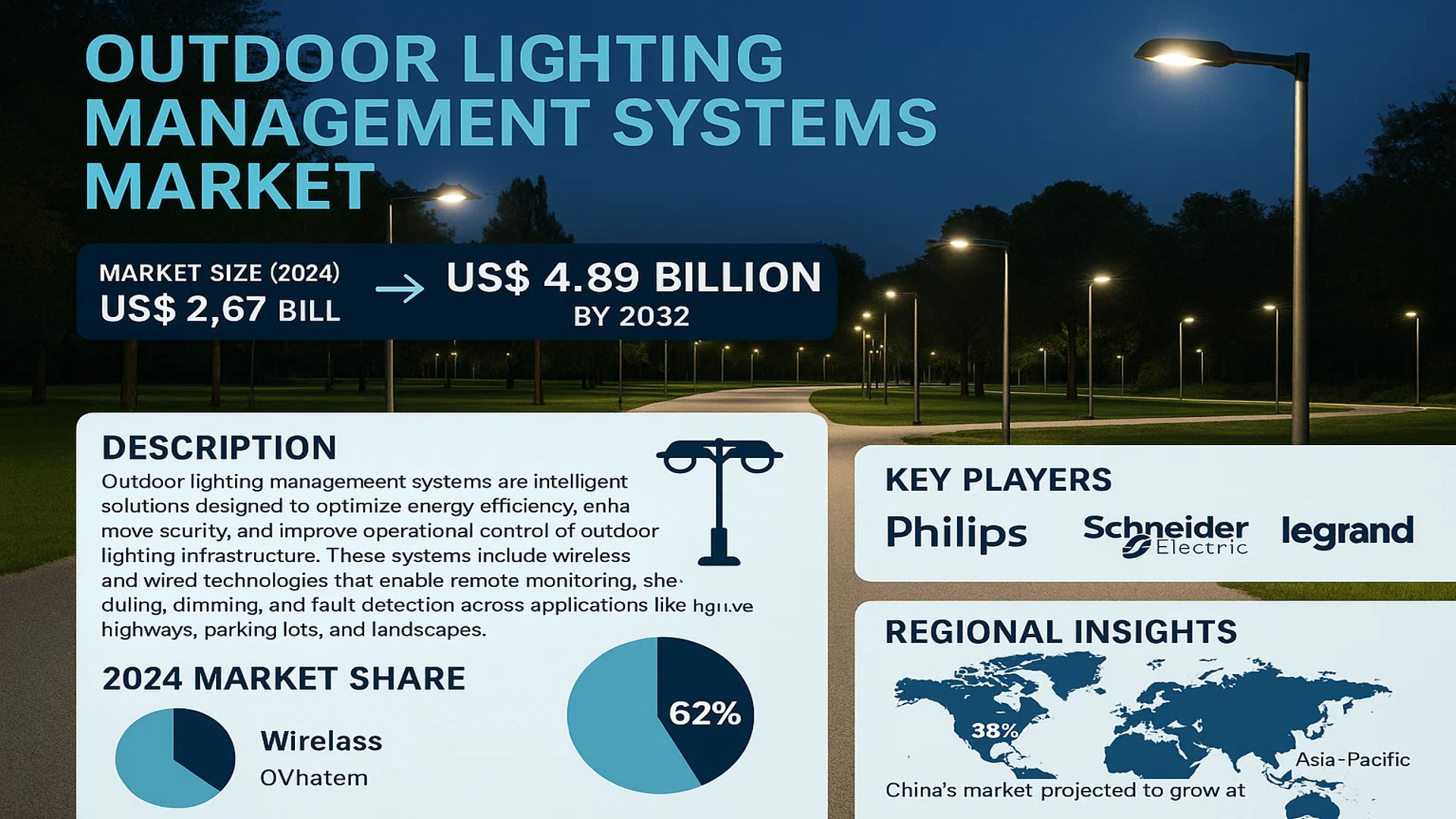 Outdoor Lighting Management Systems Market