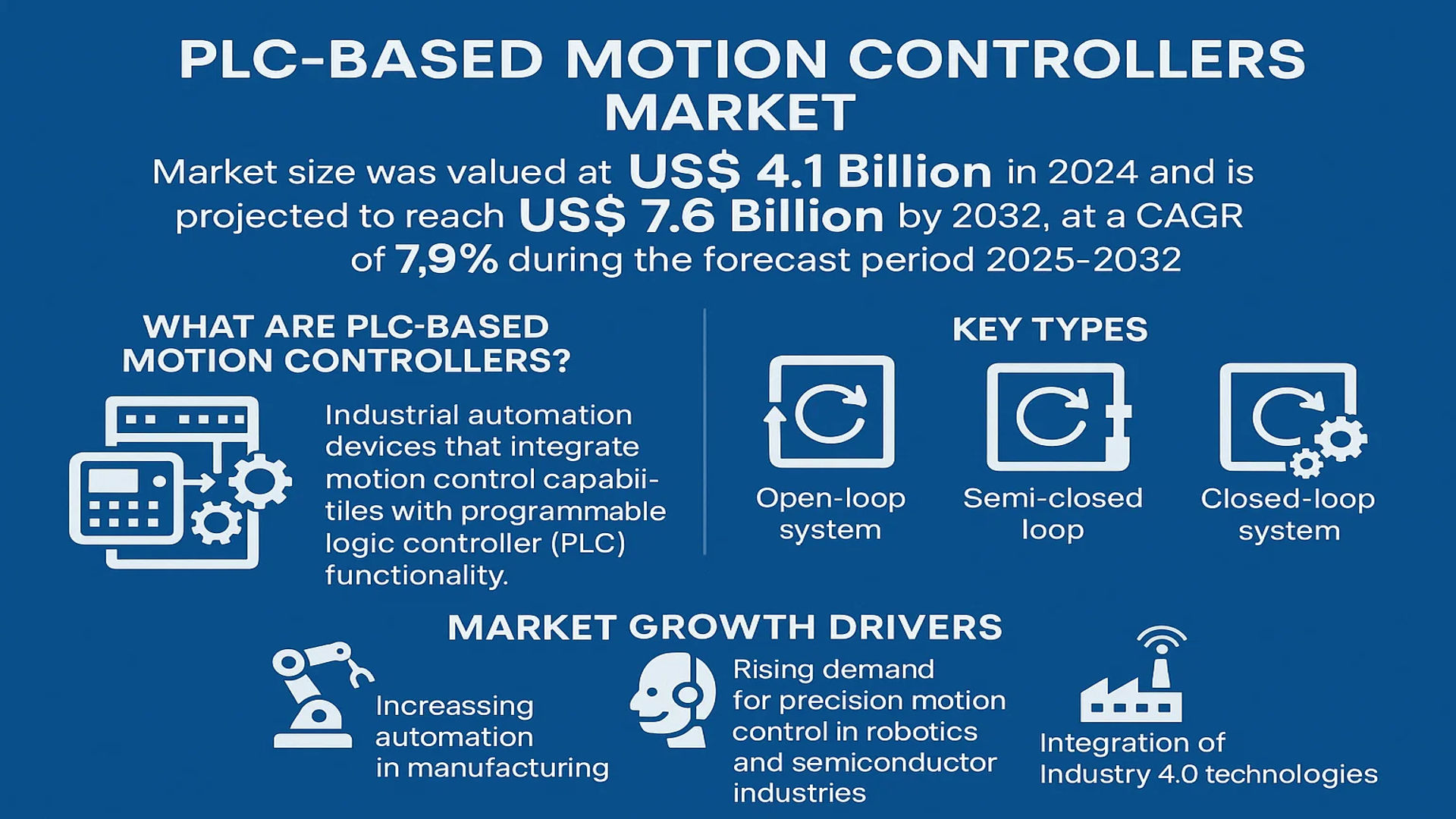 PLC-Based Motion Controllers Market