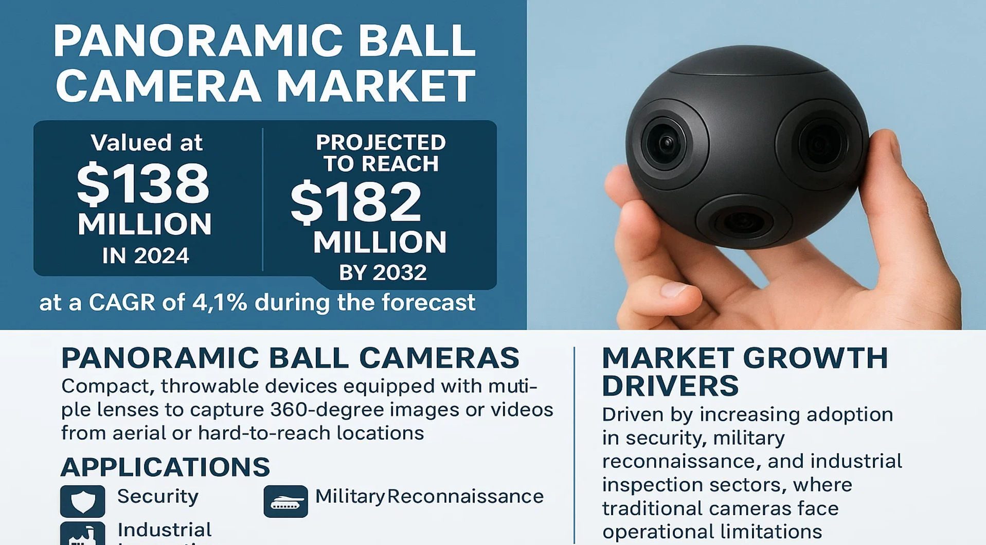 Panoramic Ball Camera Market
