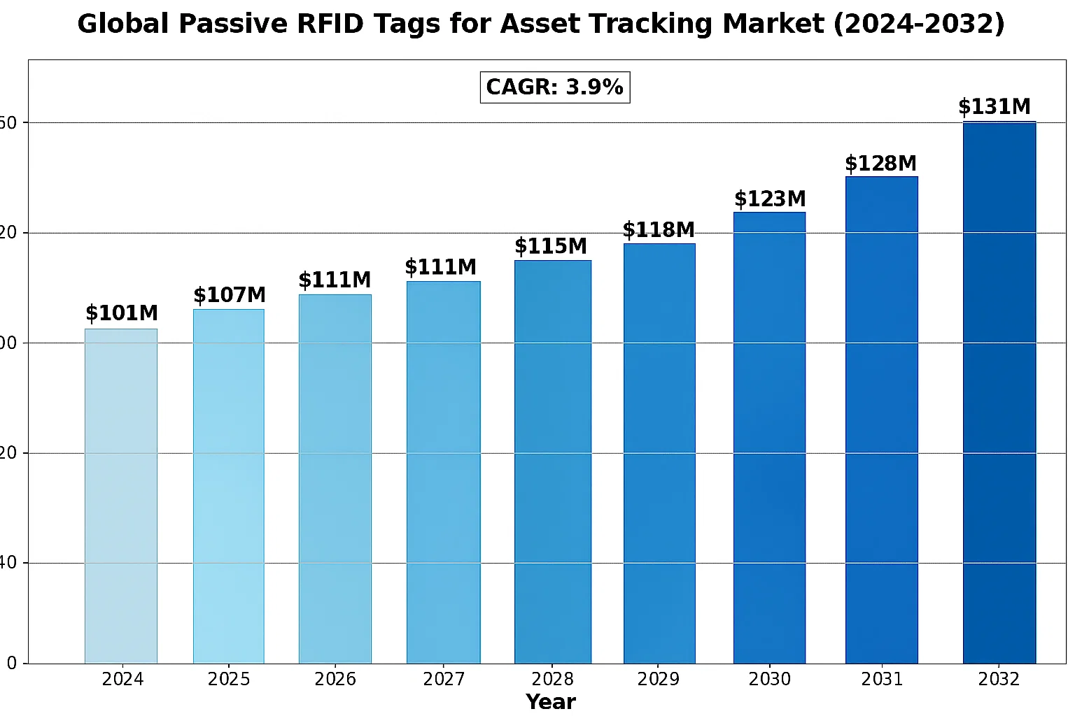 Global Passive RFID Tags for asset track Market