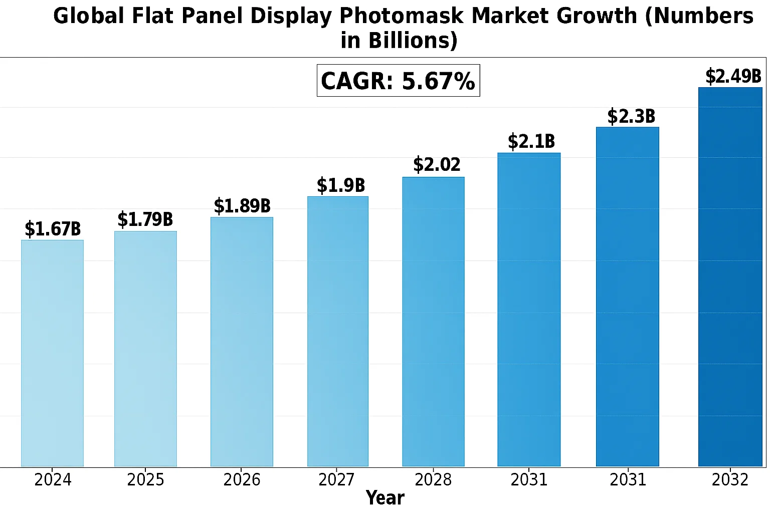 Photomask Market Billion Dollar Growth