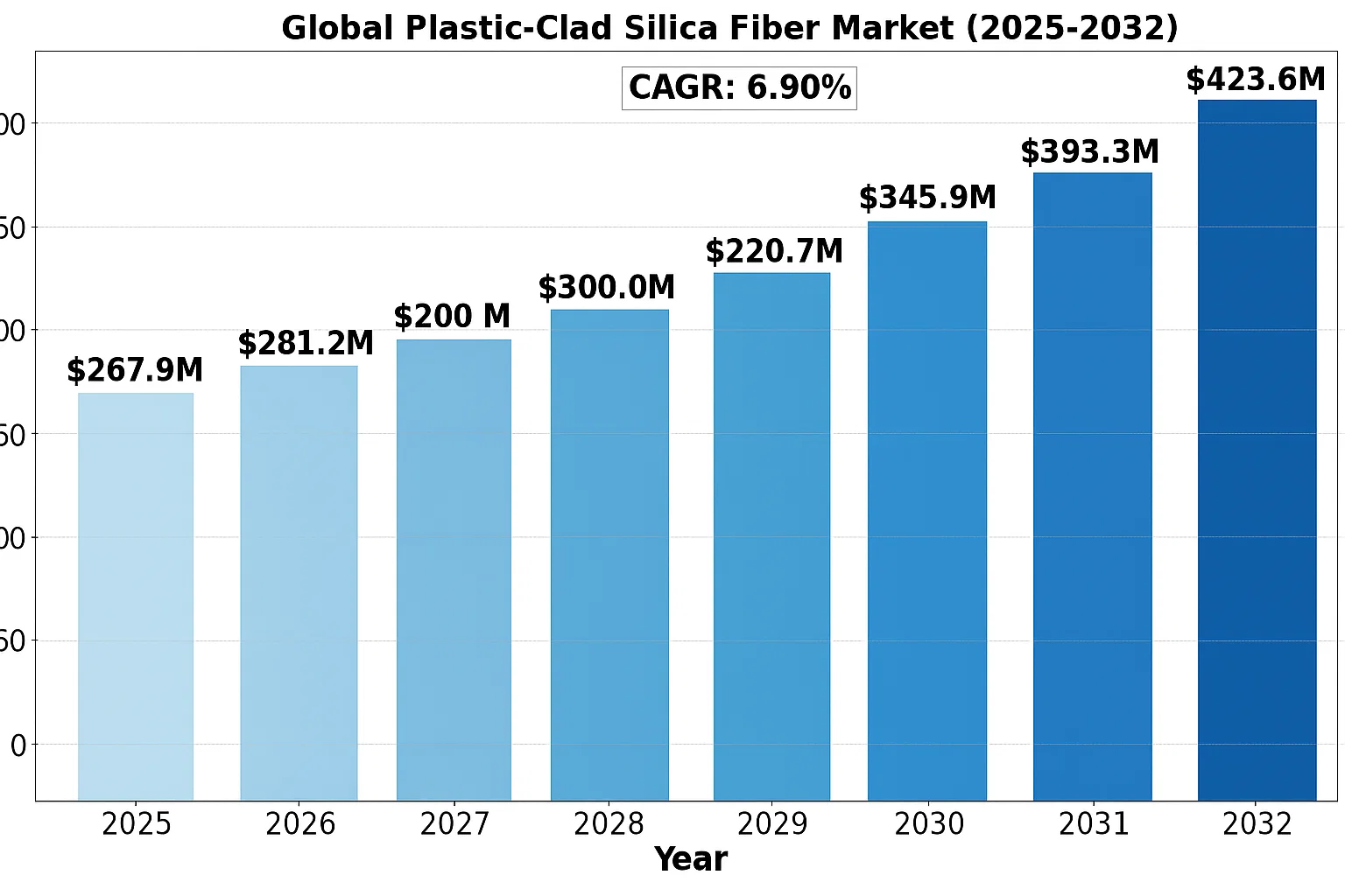 Plastic-Clad Fiber Market Growth
