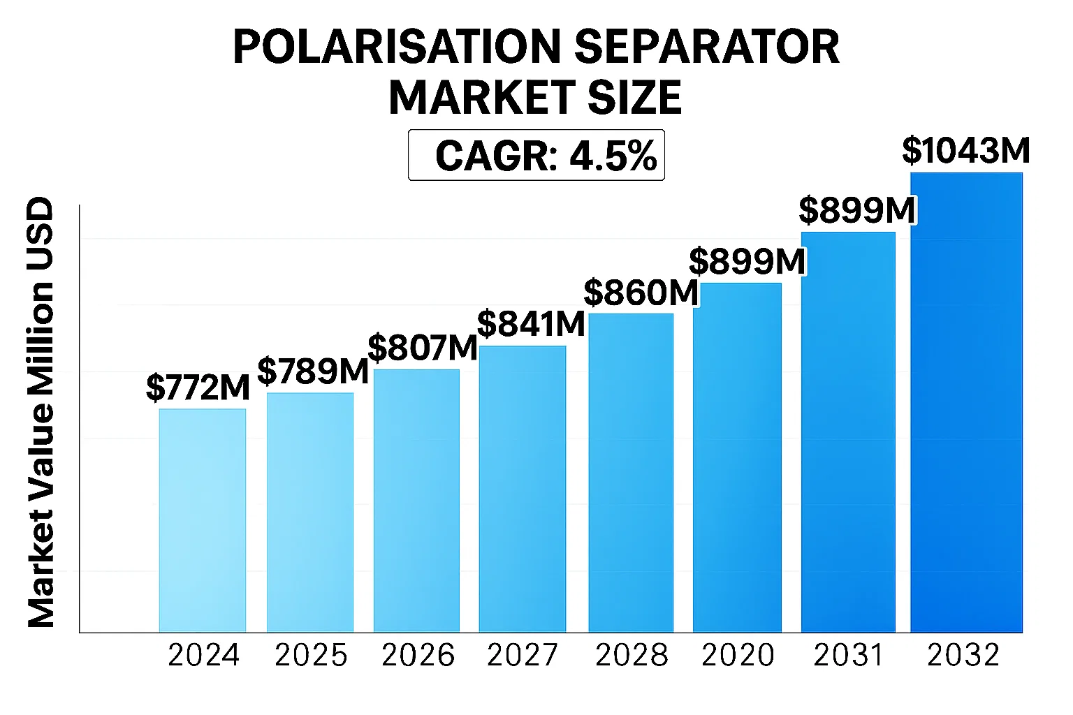Polarisation Separator Market