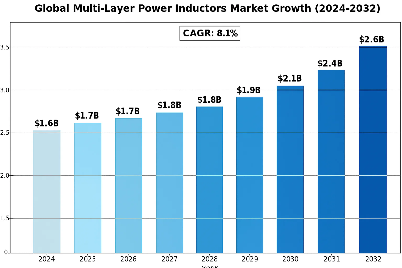 Global Multi-Layer Power Inductors Market