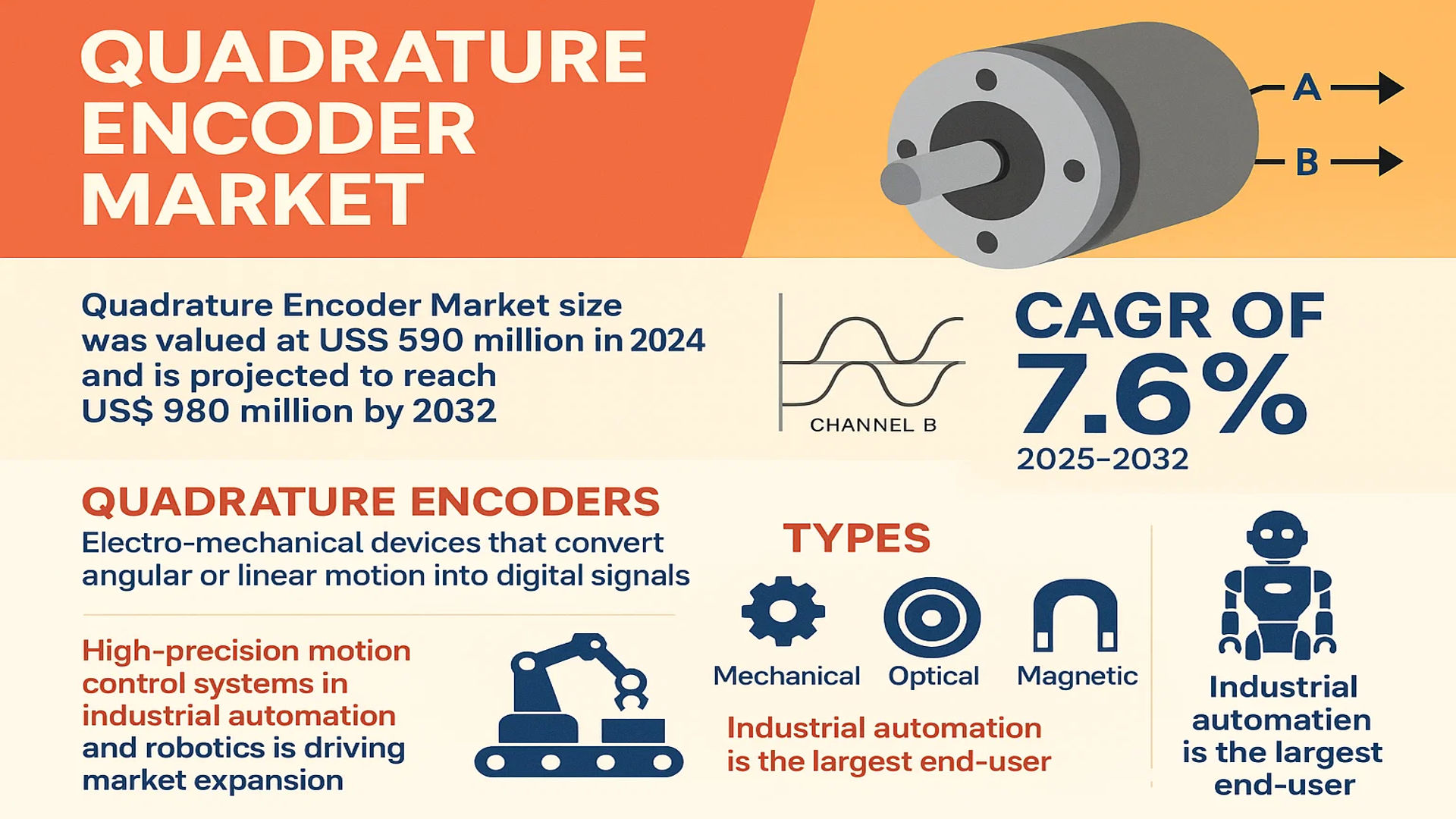 Quadrature Encoder Market