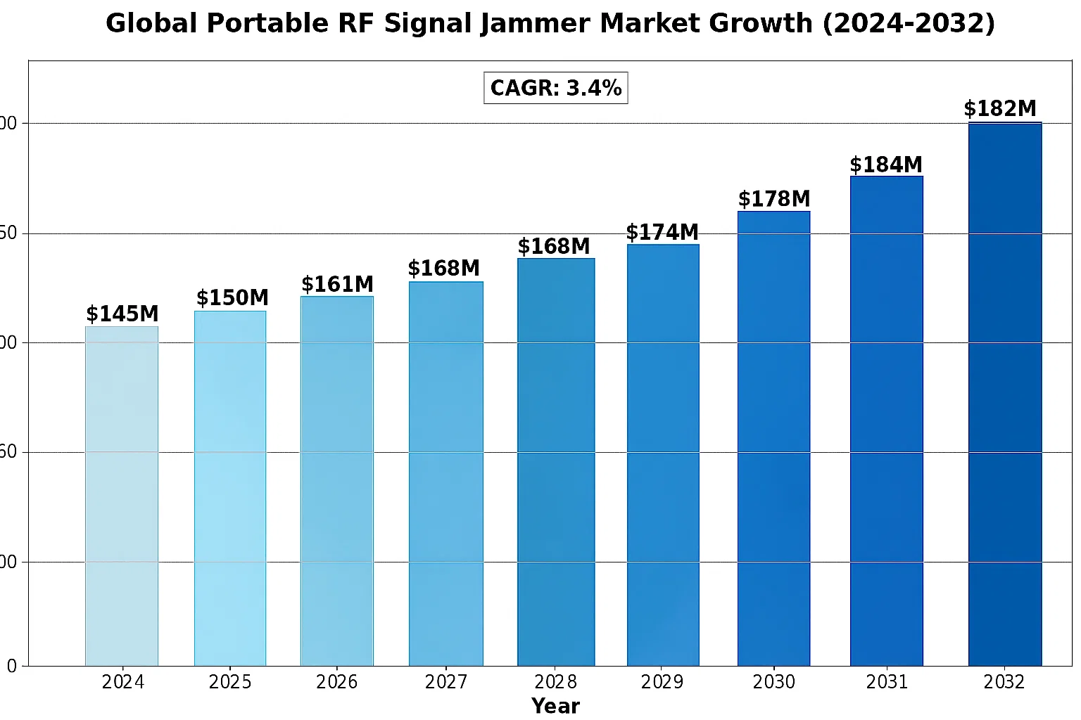 High Power Multi Band Jammer Market
