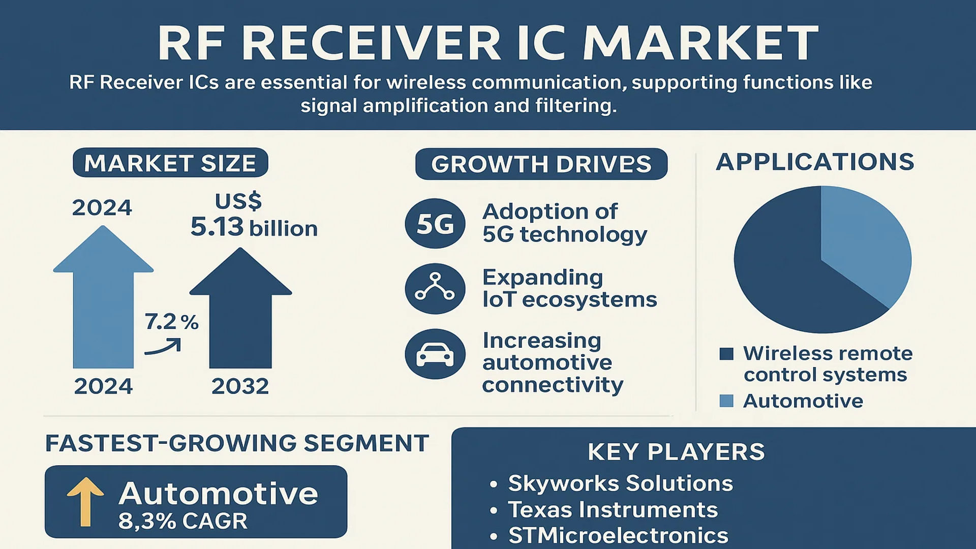 RF Receiver IC Market