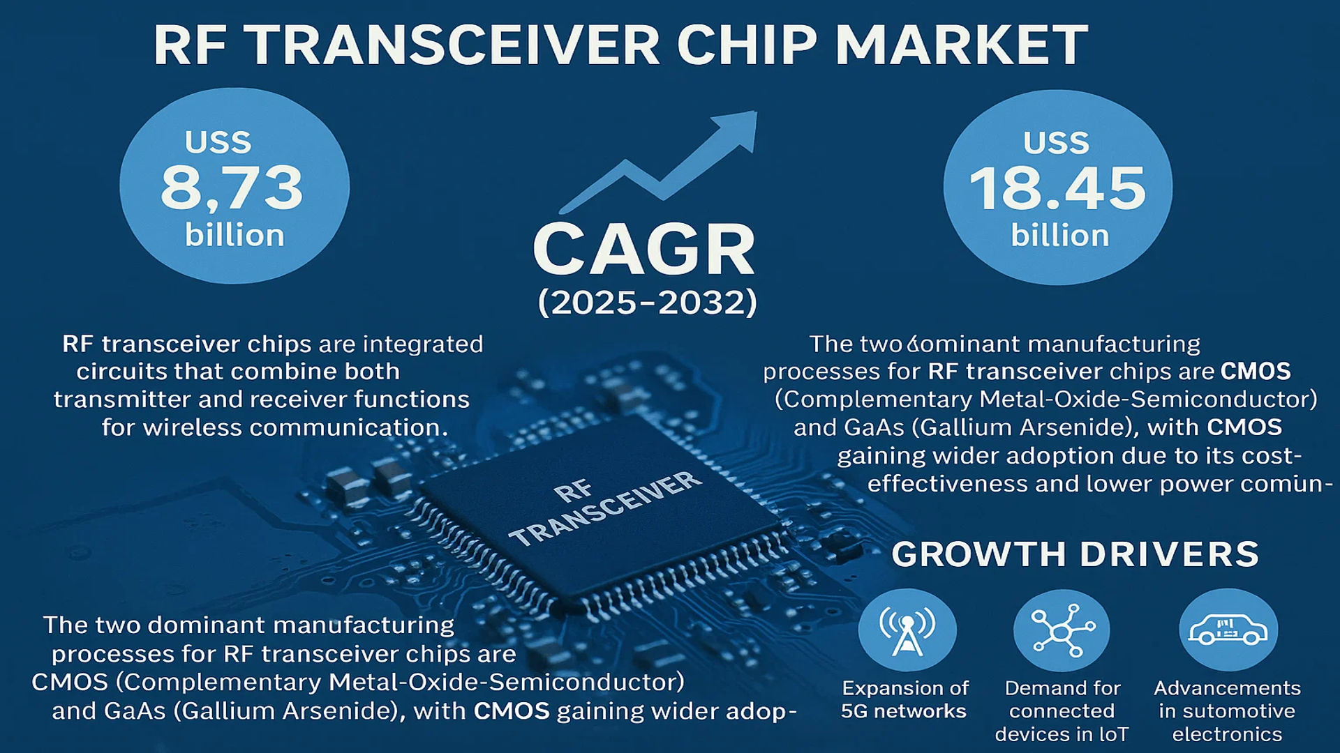 RF Transceiver Chip Market
