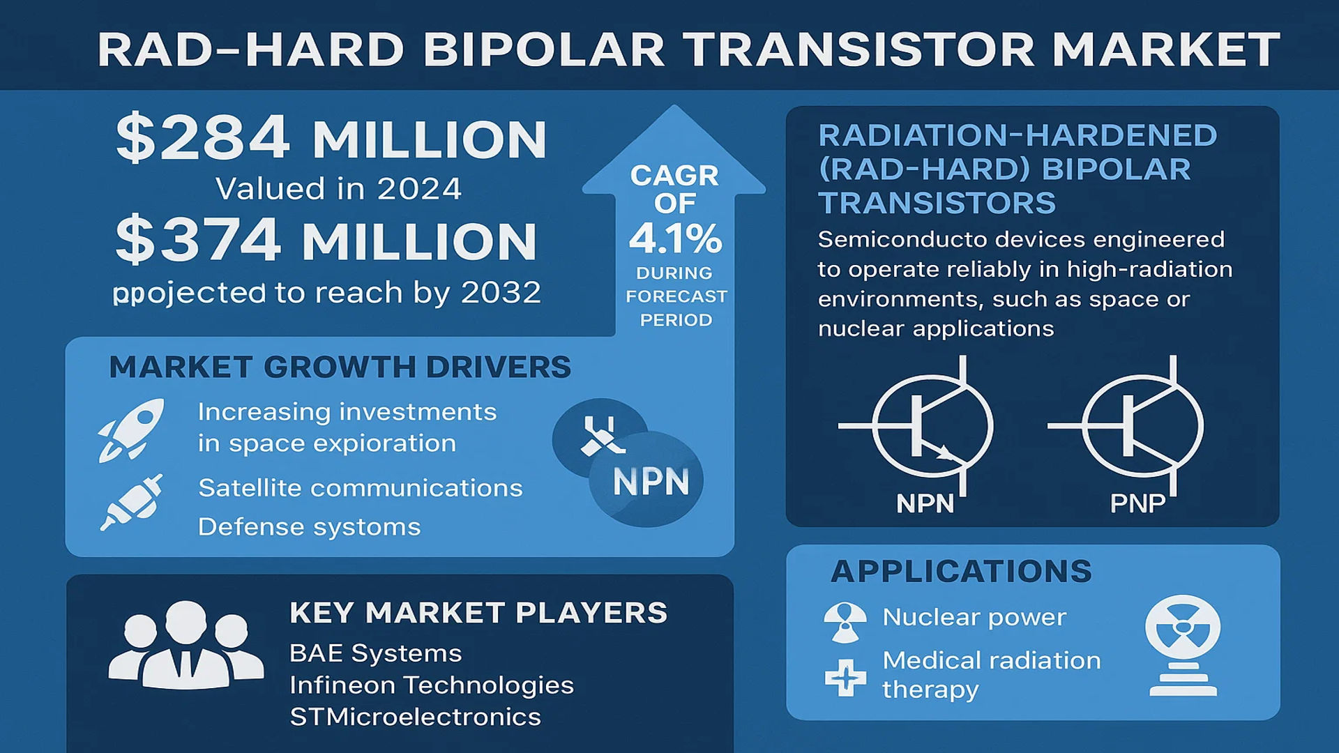 Rad-Hard Bipolar Transistor market