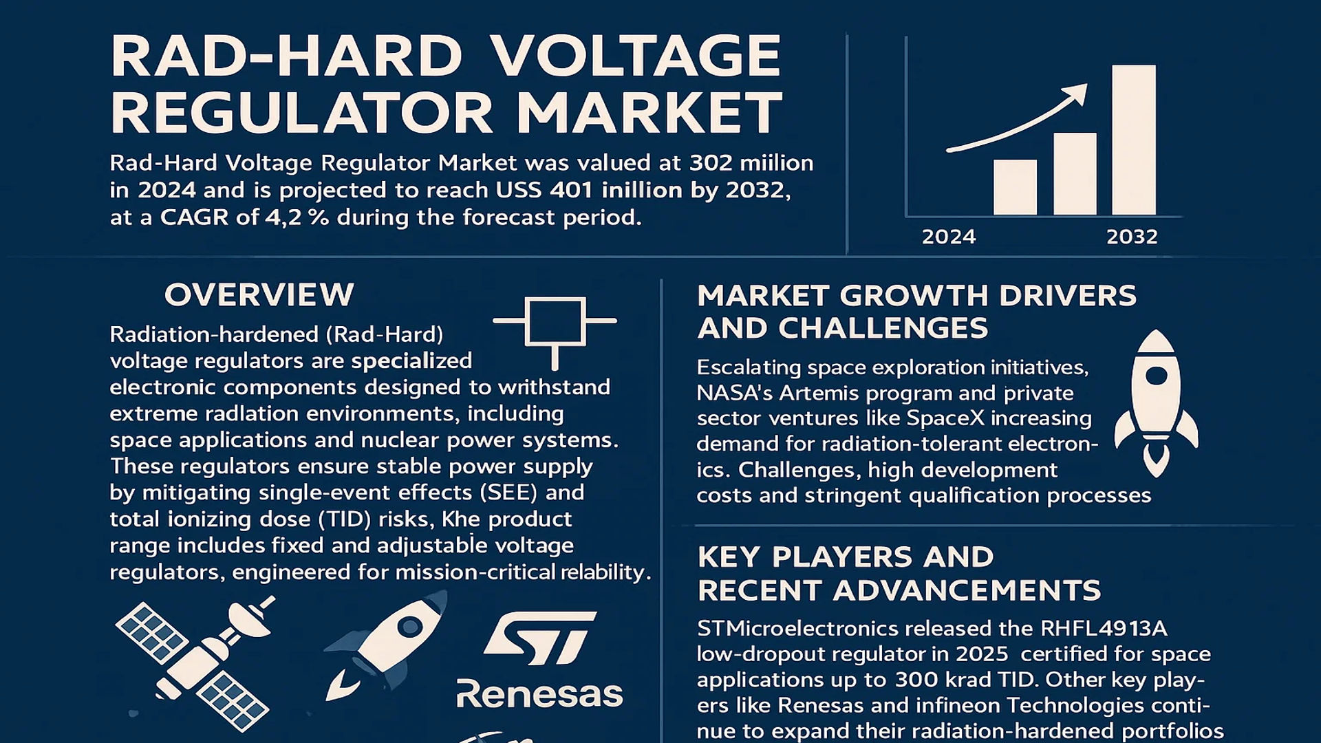 Rad-Hard Voltage Regulator Market