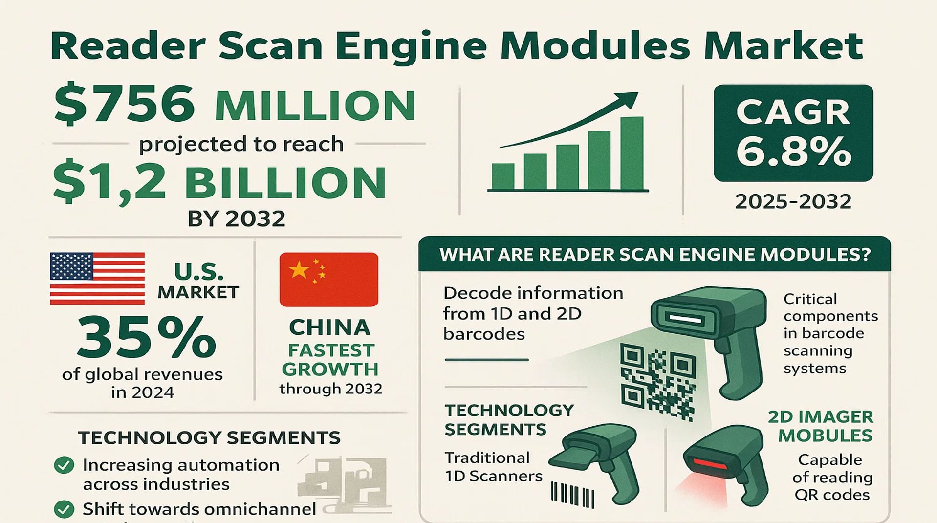 Reader Scan Engine Modules Market