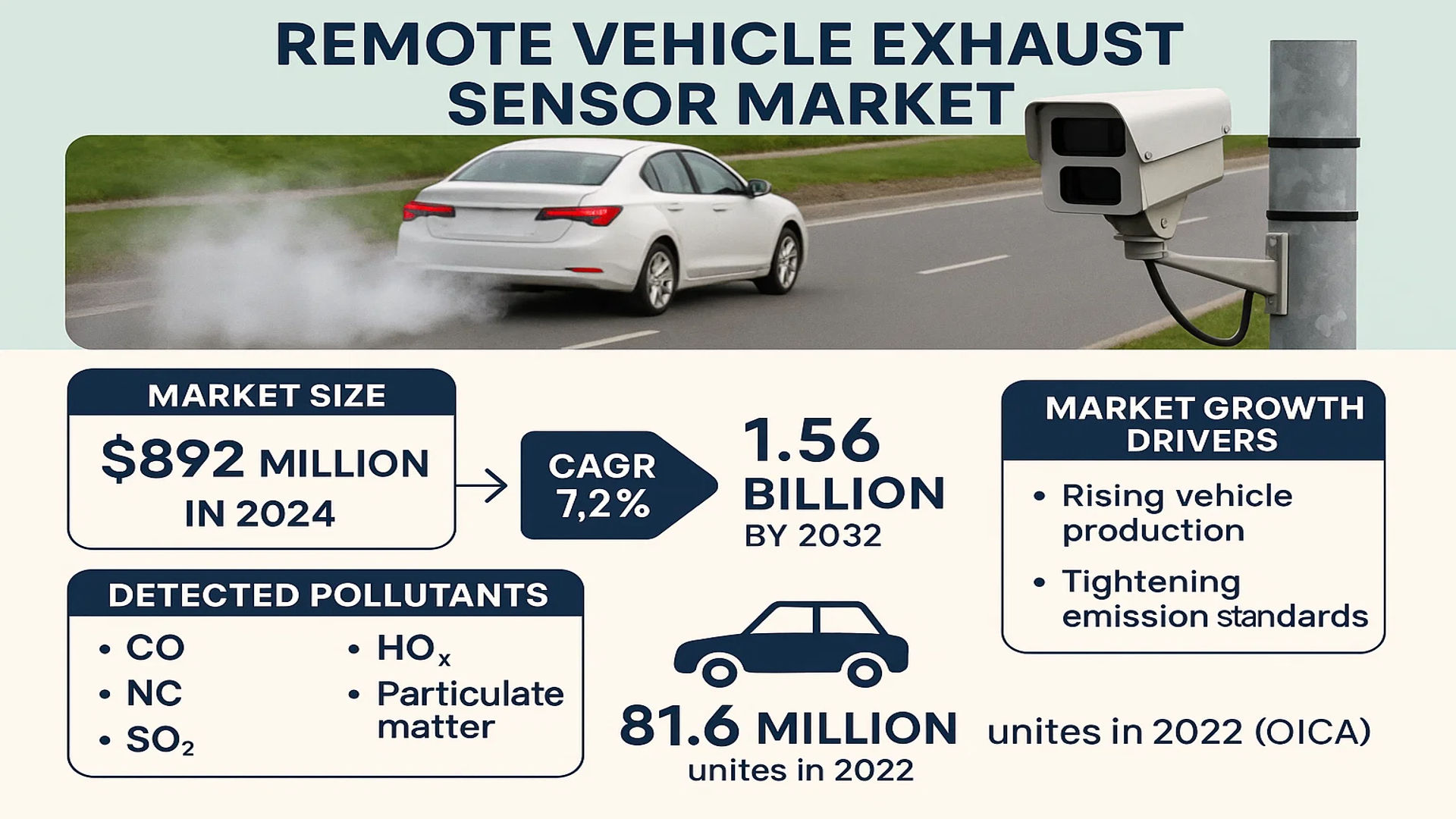 Remote Vehicle Exhaust Sensor Market
