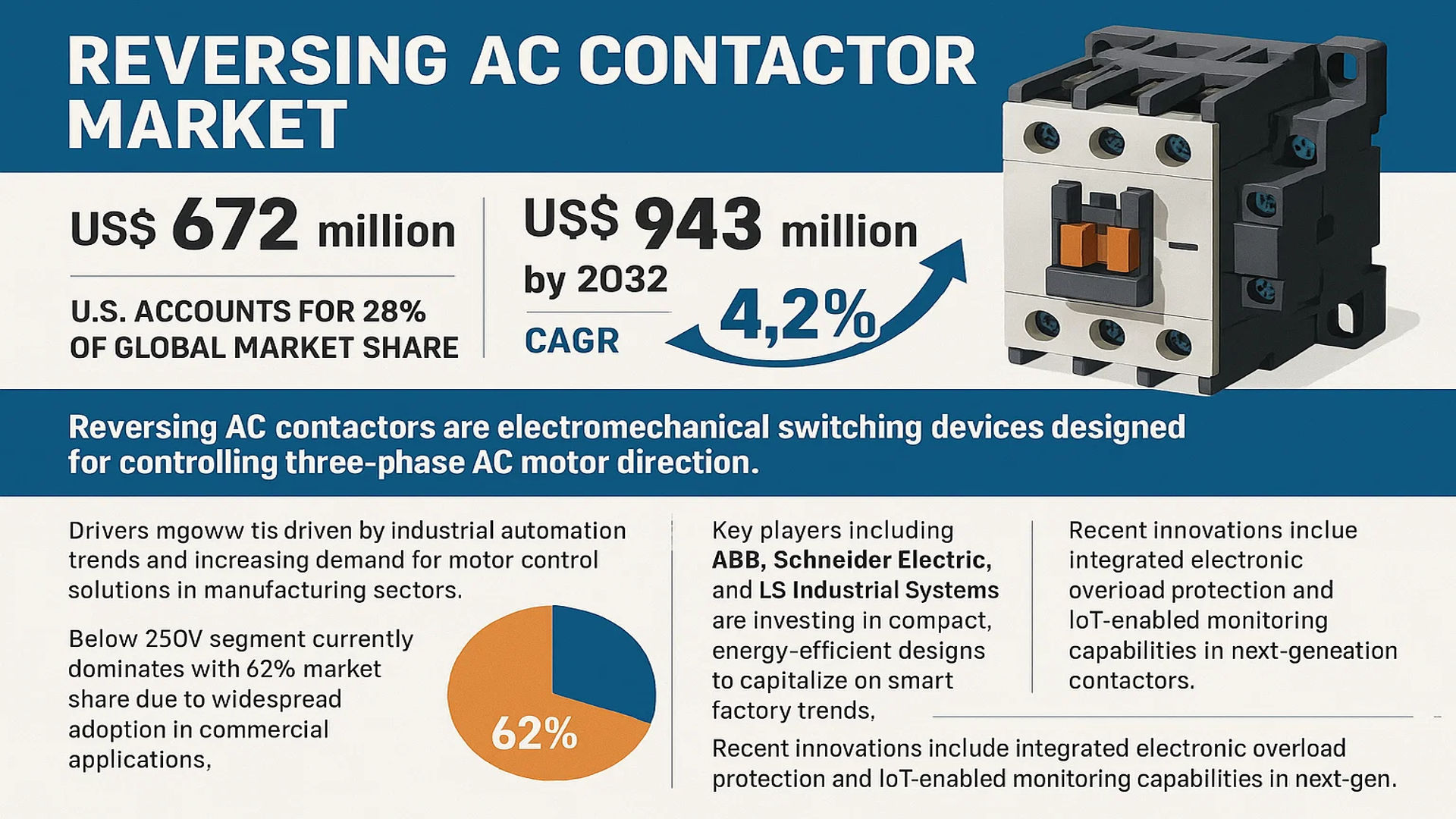 Reversing AC Contactor Market