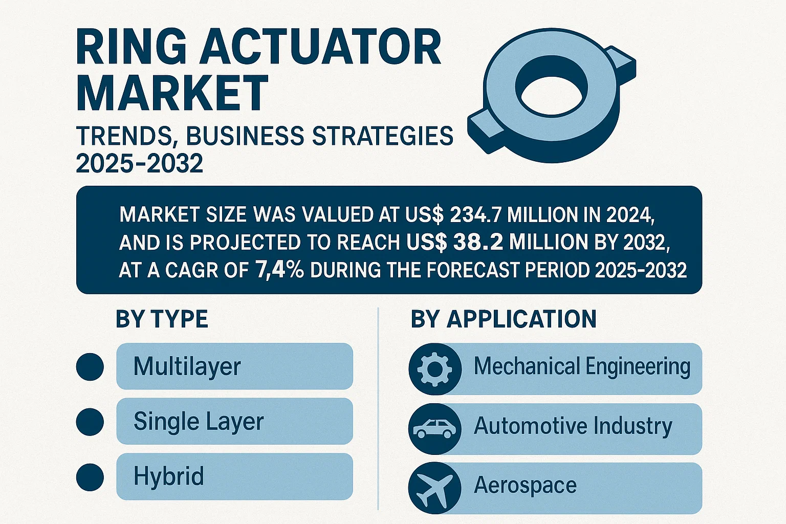 Ring Actuator Market