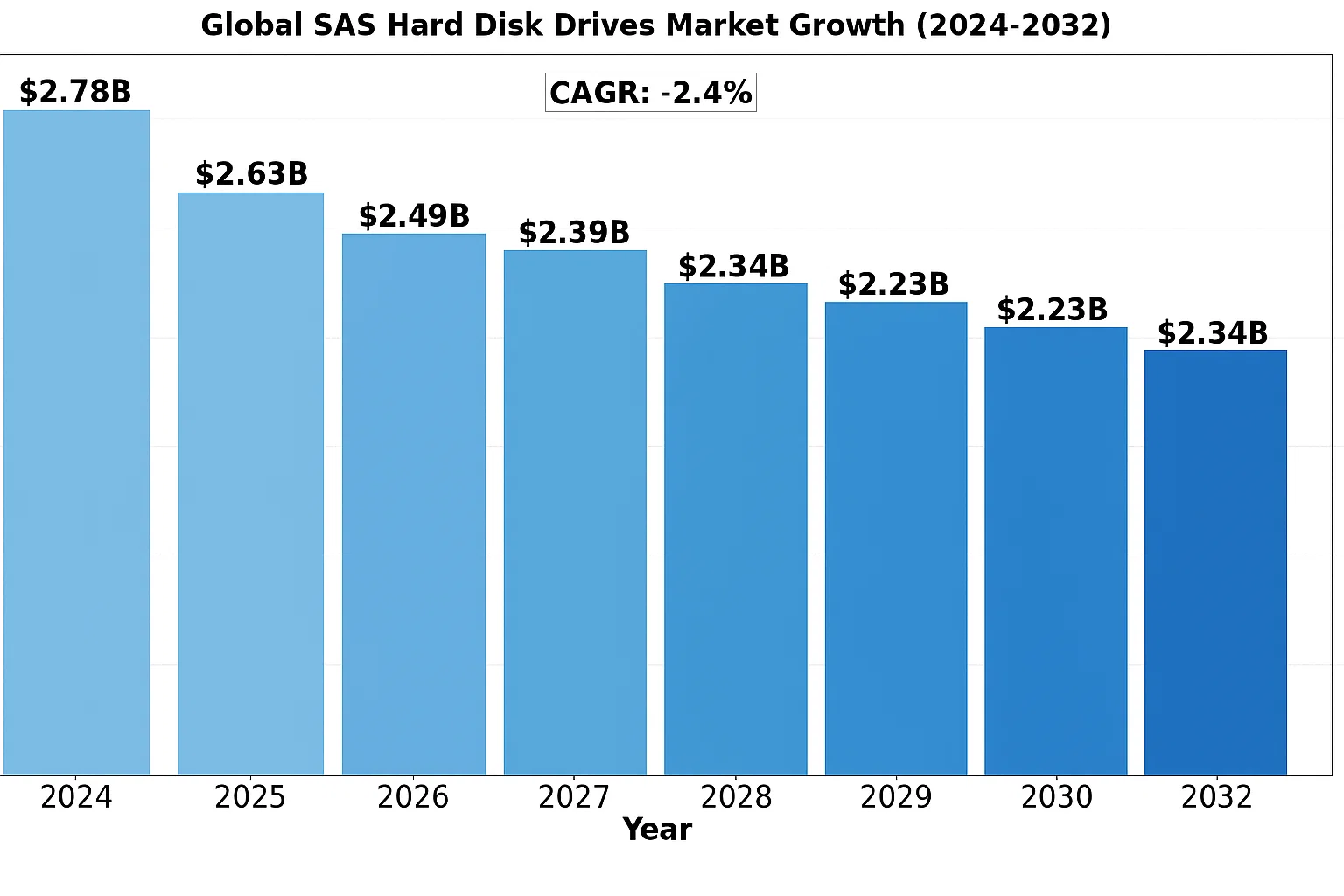 SAS Hard Disk Drives Market