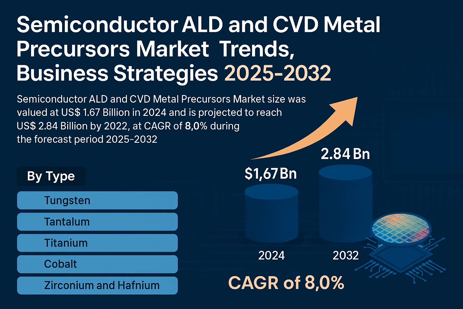 Semiconductor ALD and CVD Metal Precursors Market