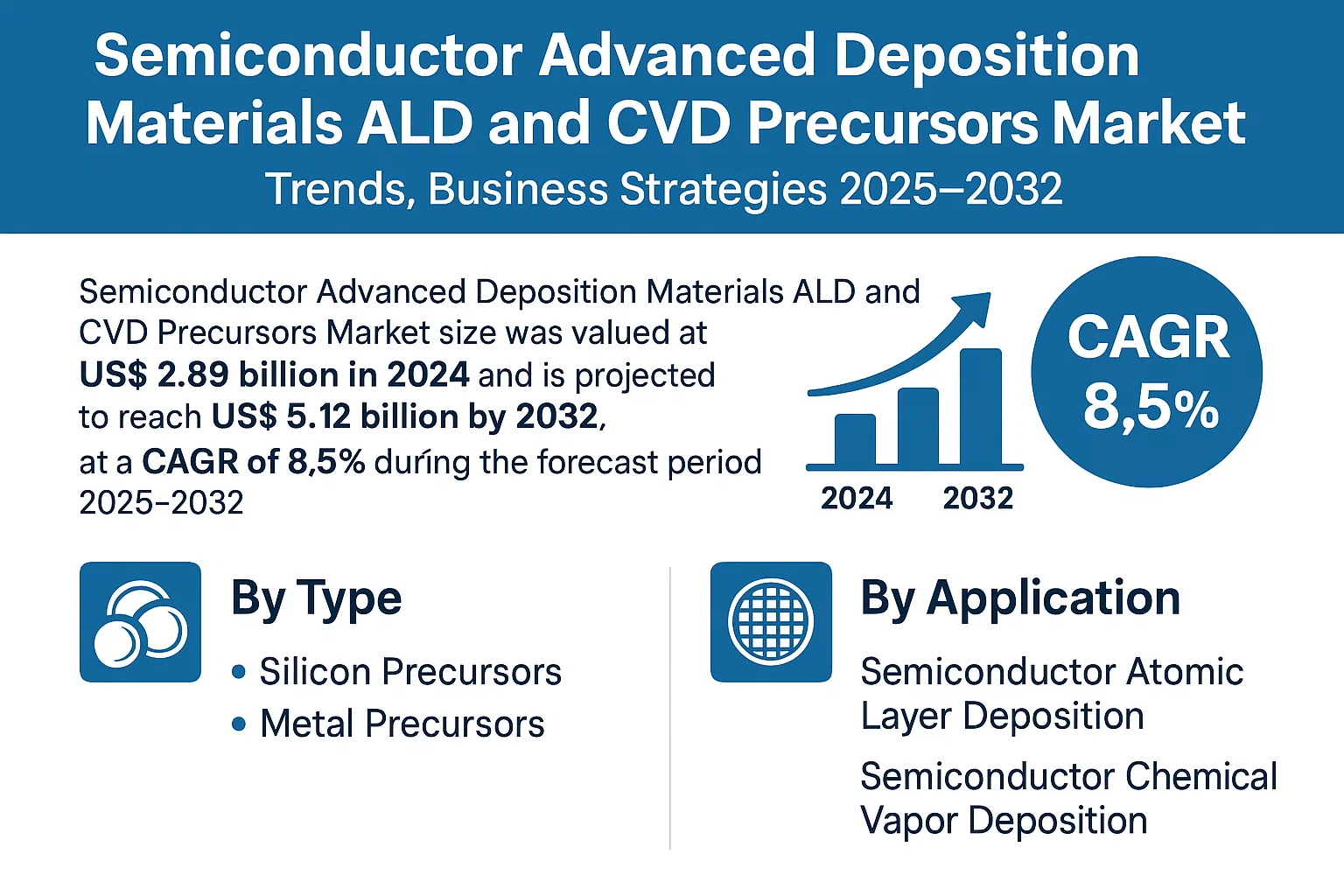 Semiconductor Advanced Deposition Materials ALD and CVD Precursors Market