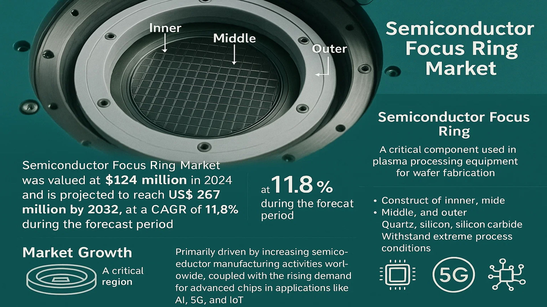 Semiconductor Focus Ring Market