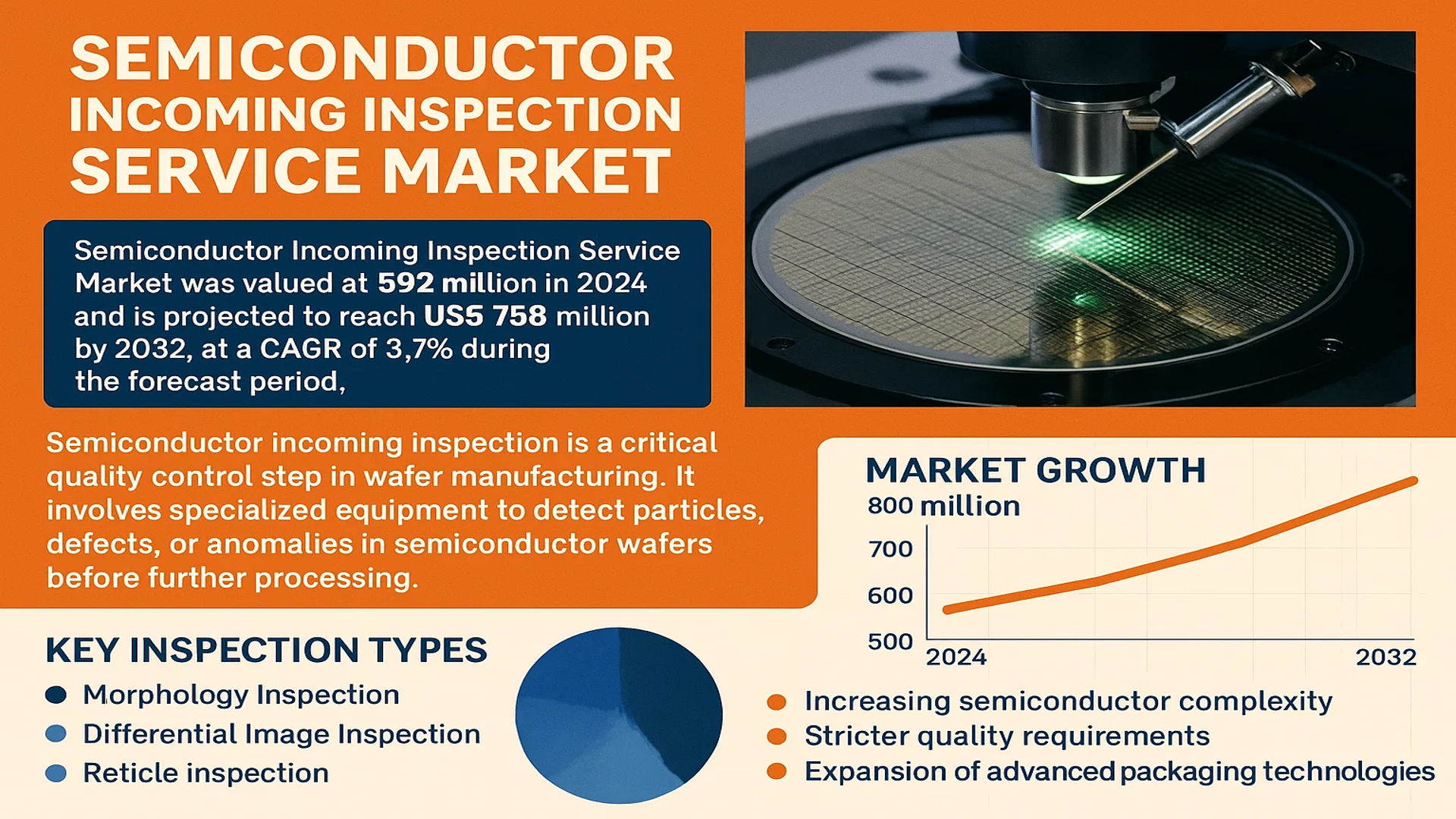 Semiconductor Incoming Inspection Service Market