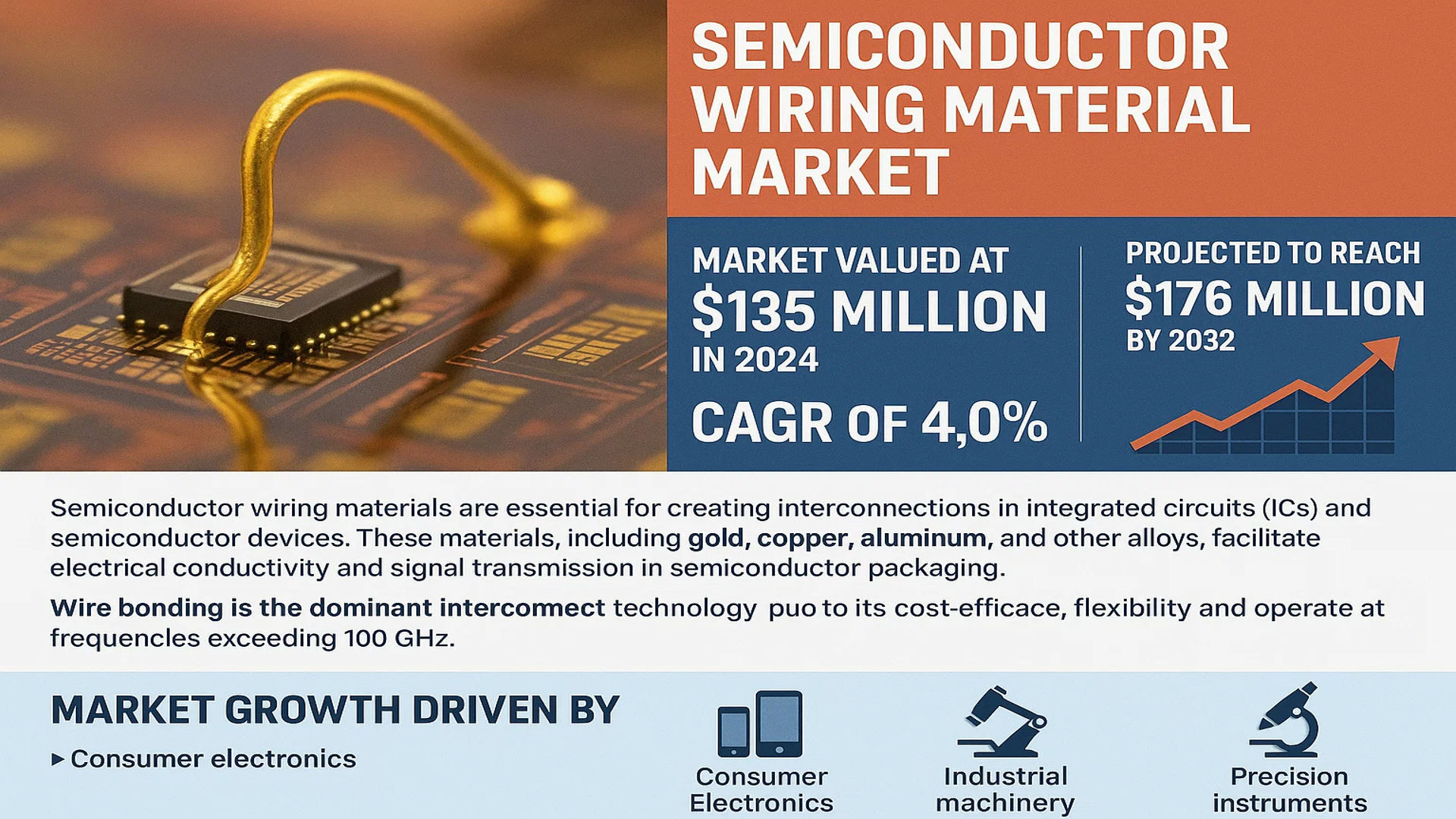 Semiconductor Wiring Material Market
