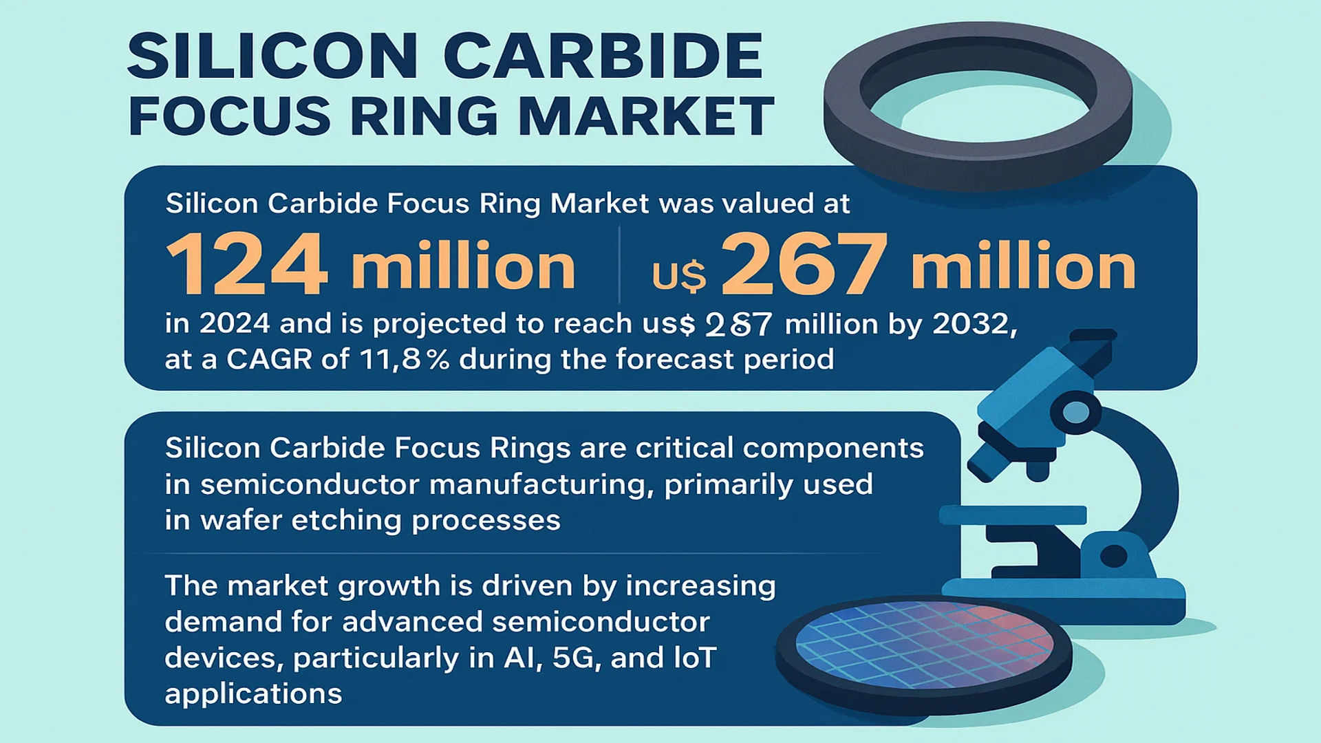 Silicon Carbide Focus Ring Market