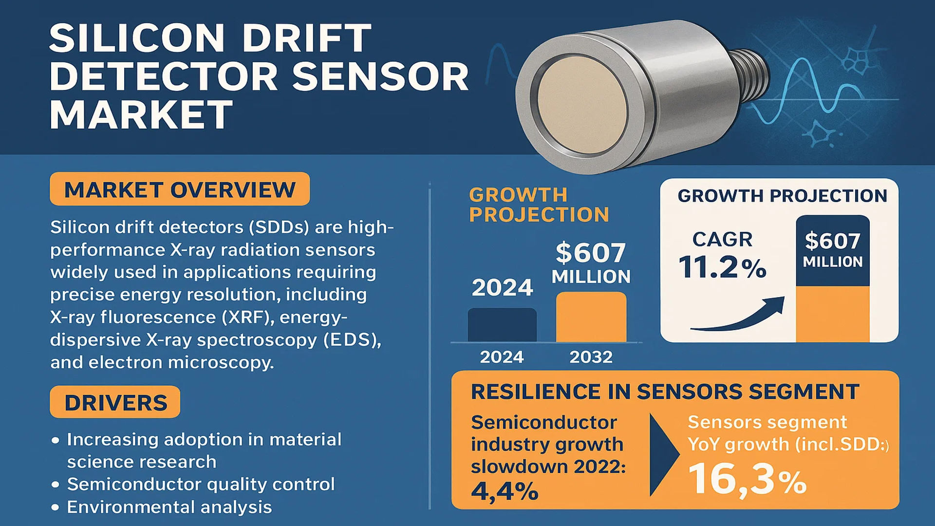 Silicon Drift Detector Sensor Market