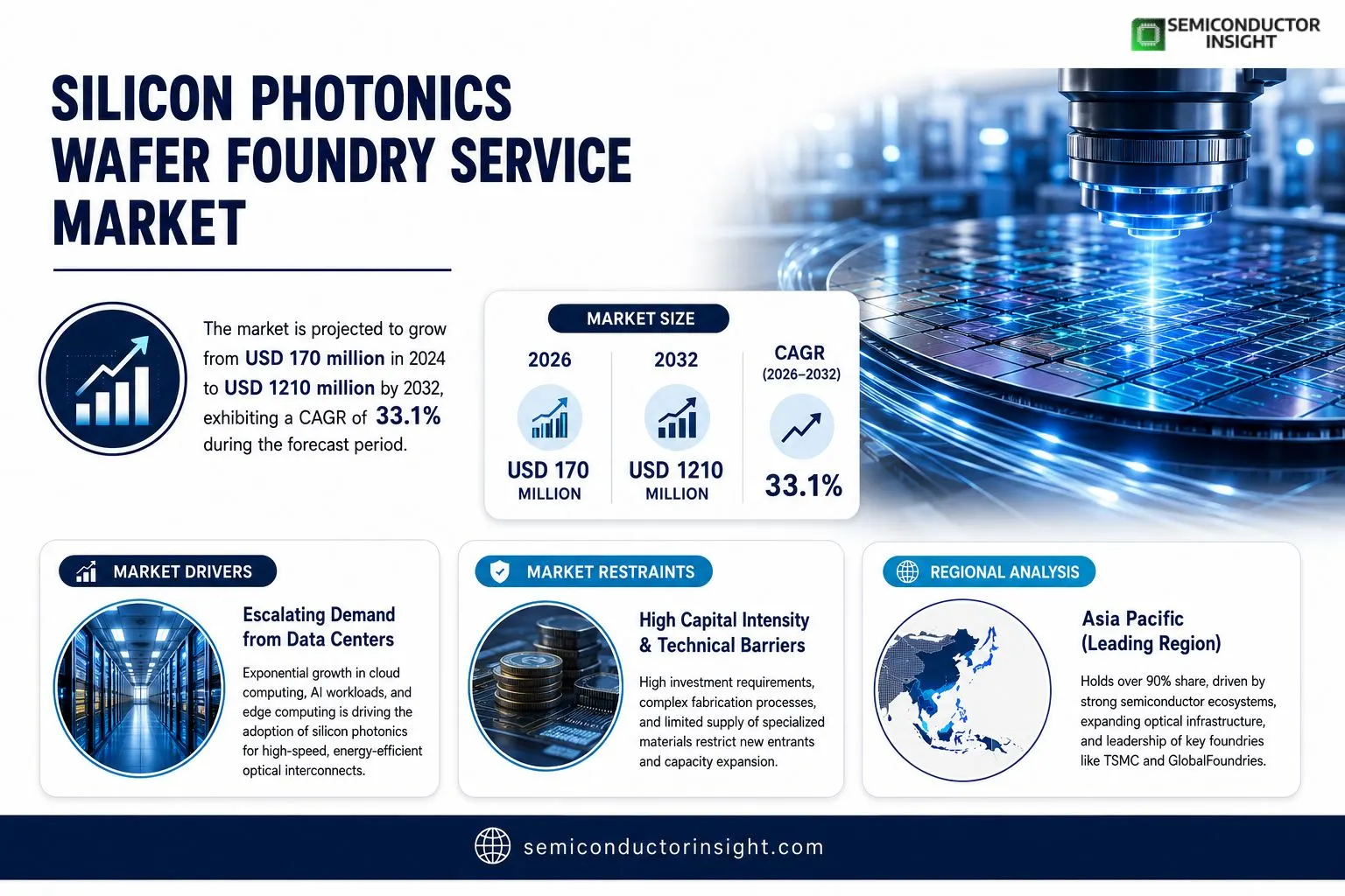 Silicon Photonics Wafer Foundry Service Market