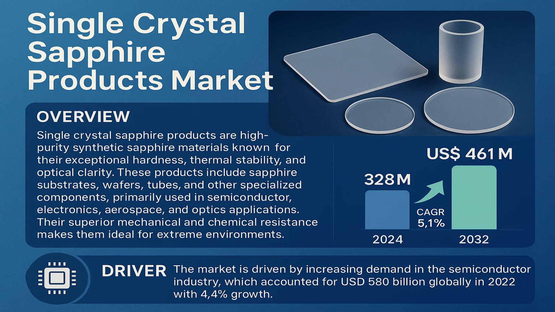 Single Crystal Sapphire Products Market