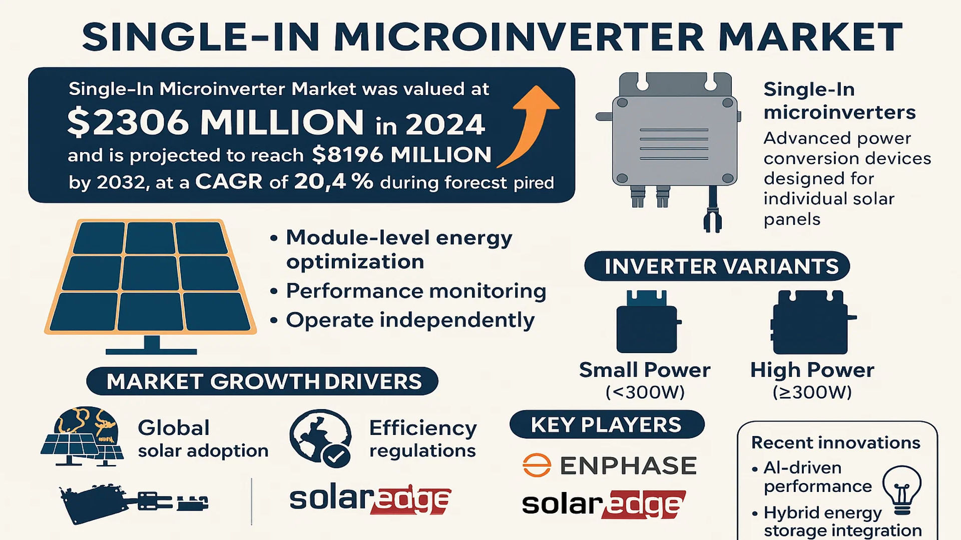 Single-In Microinverter Market