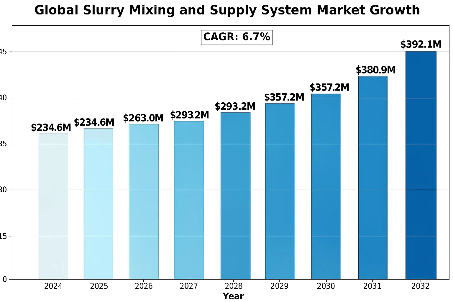Slurry System Market Growth