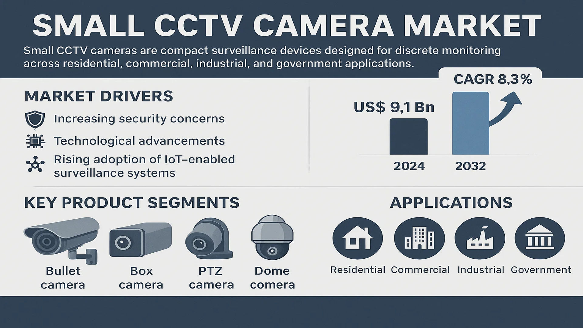 Small CCTV Camera Market