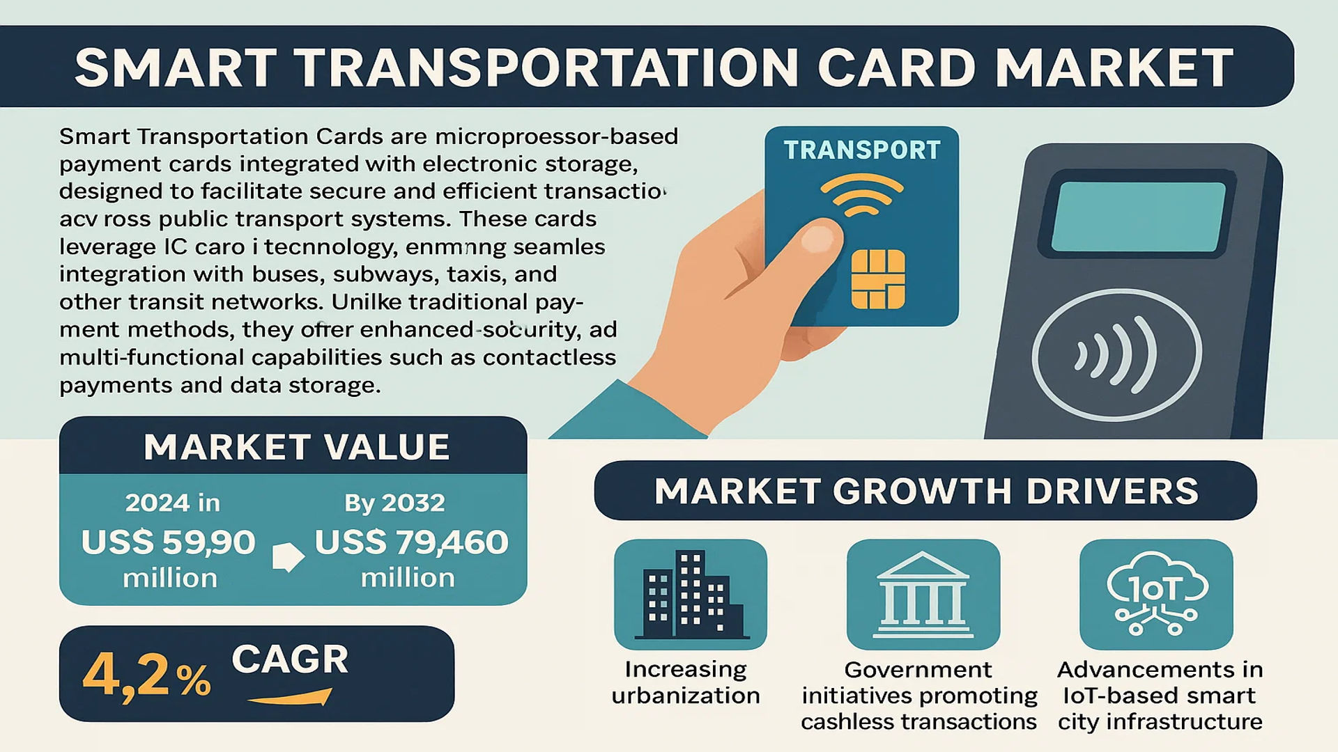 Smart Transportation Card Market