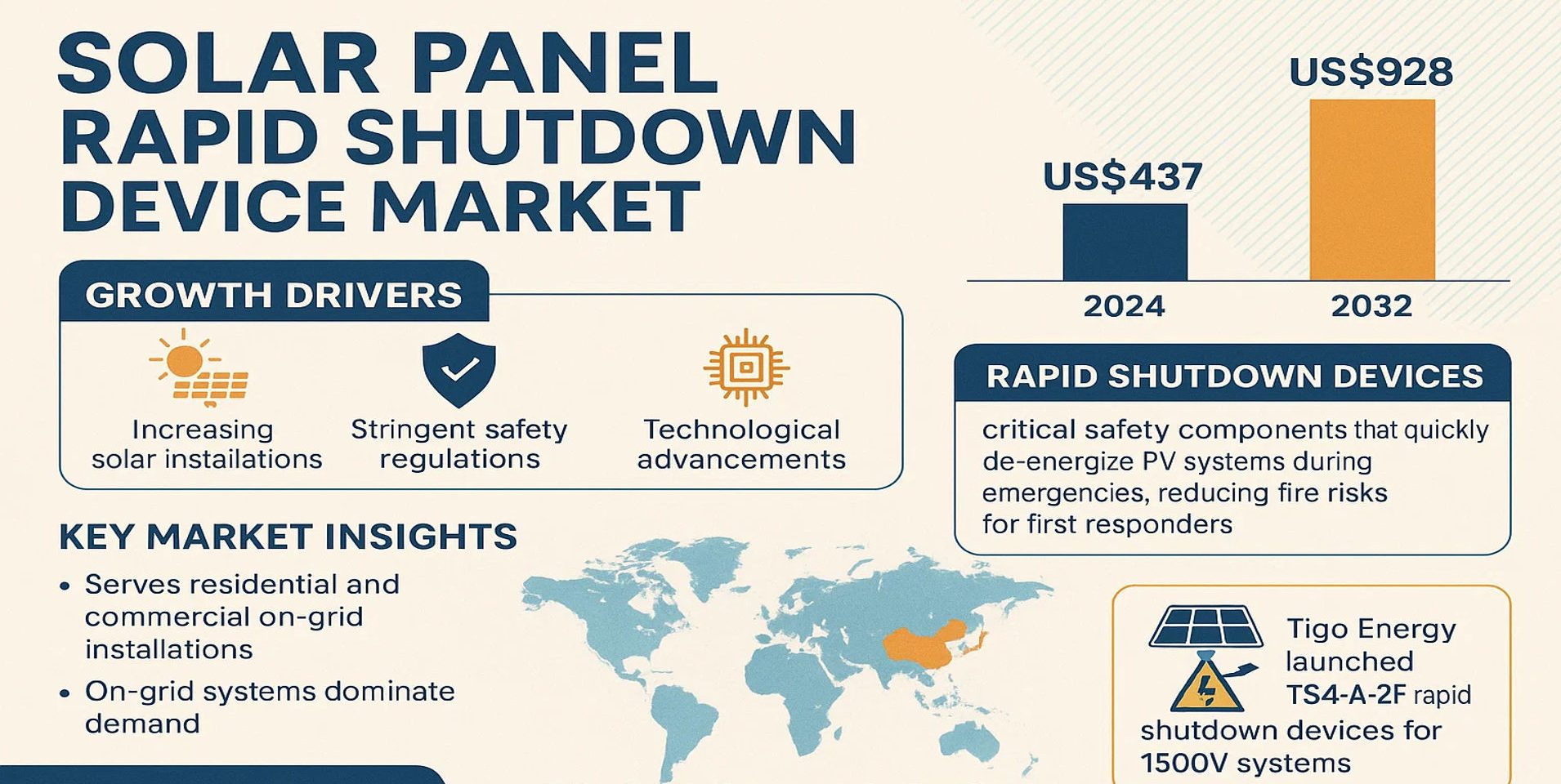 Solar Panel Rapid Shutdown Device Market