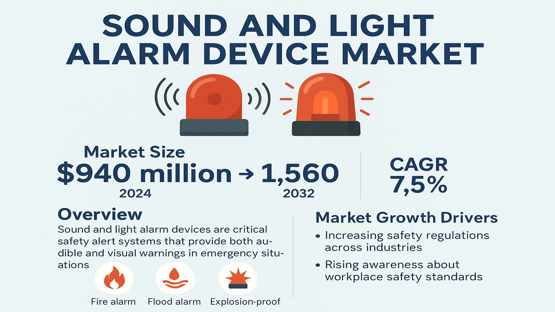 Sound and Light Alarm Device Market
