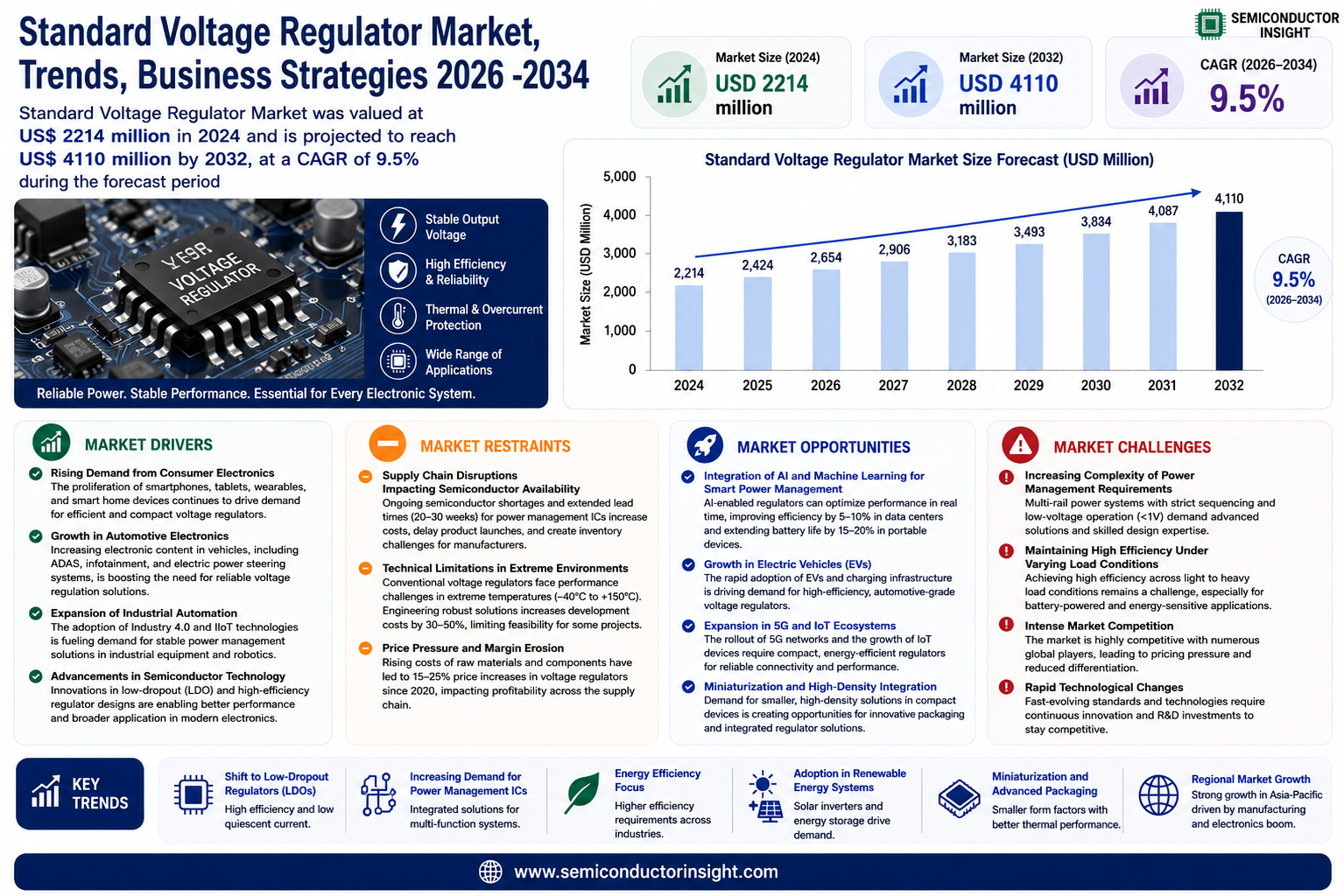 Standard Voltage Regulator Market
Trends and Share