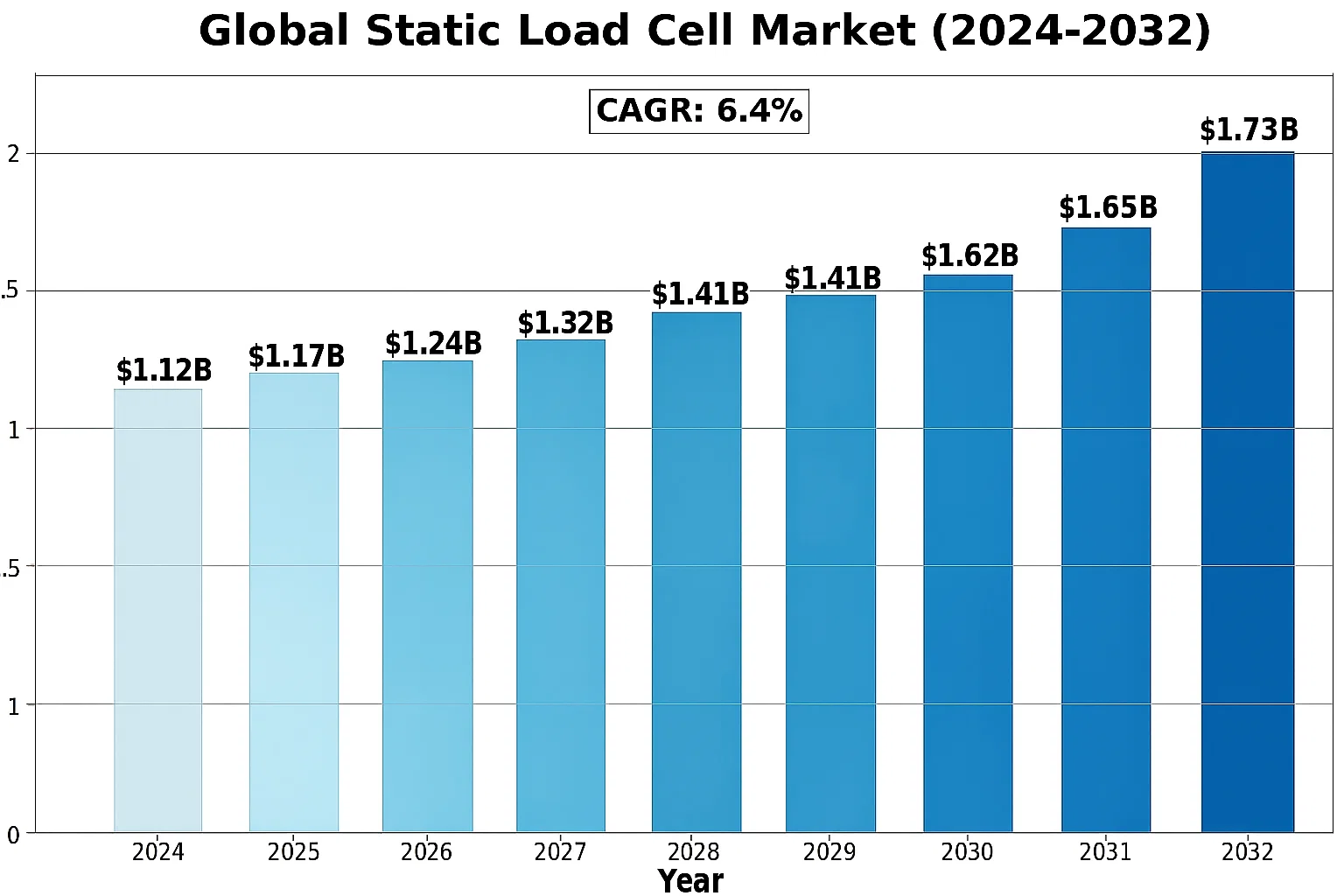 Static Load Cell Market, Trends, Business Strategies 2025-2032
