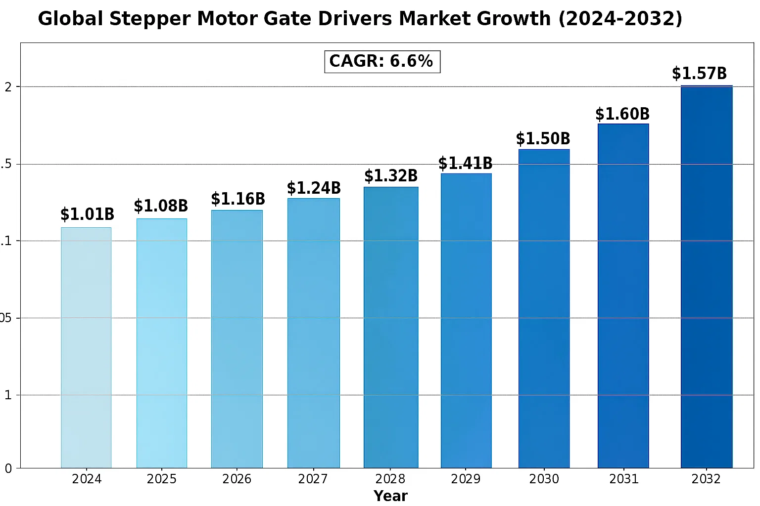 Global Stepper Motor Gate Drivers Market