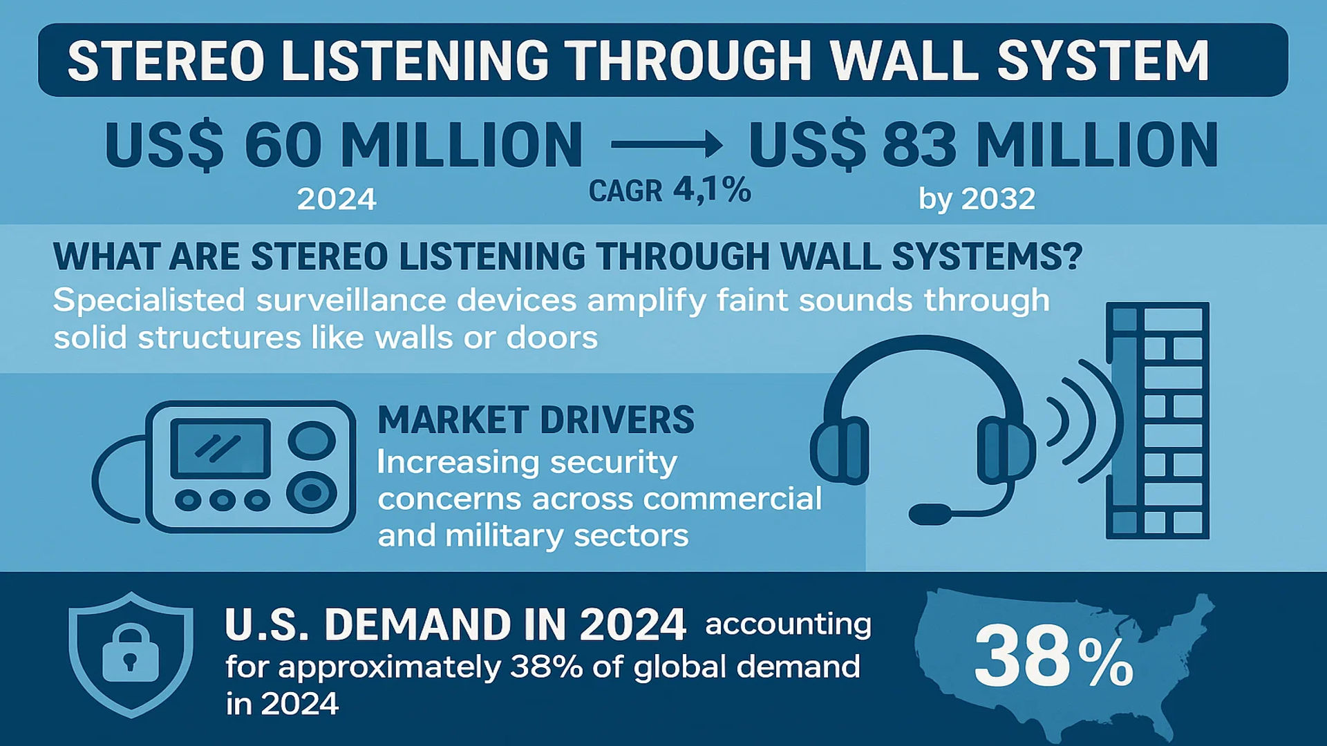 Stereo Listening Through Wall System Market