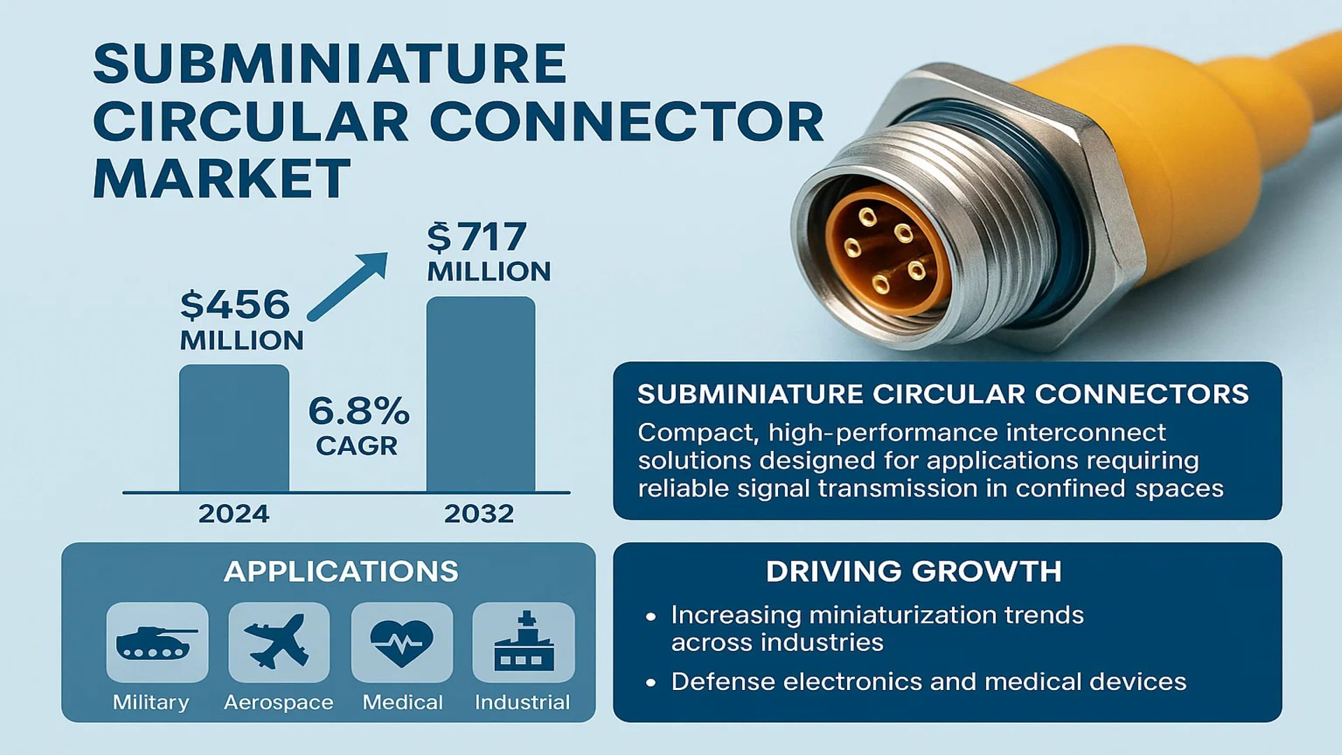 Subminiature Circular Connector Market
