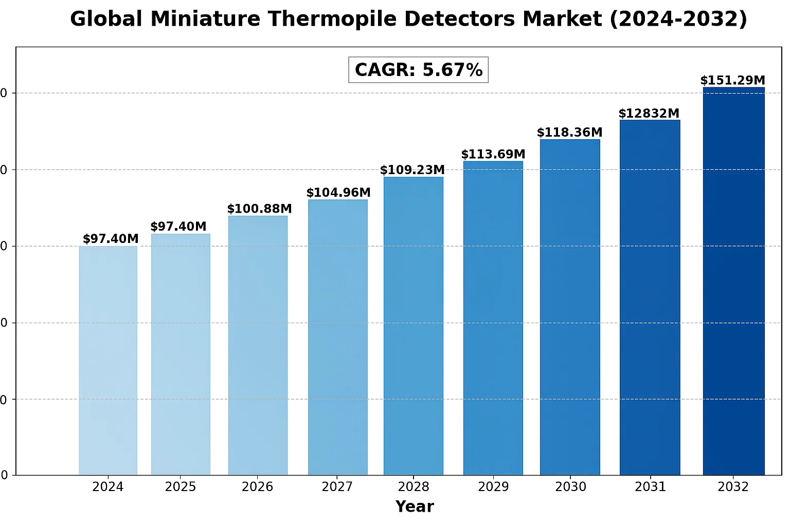 Miniature Thermopile Detectors Market Growth
