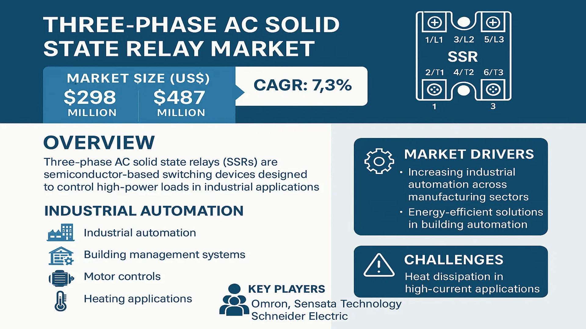 Three-Phase AC Solid State Relay Market