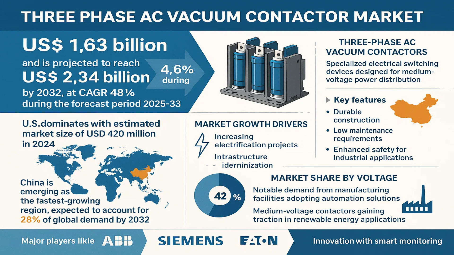 Three Phase AC Vacuum Contactor Market
