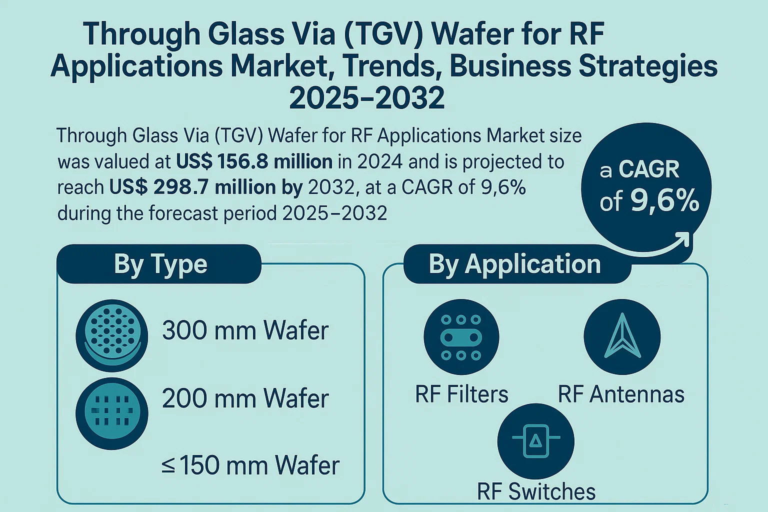 Through Glass Via (TGV) Wafer for RF Applications Market