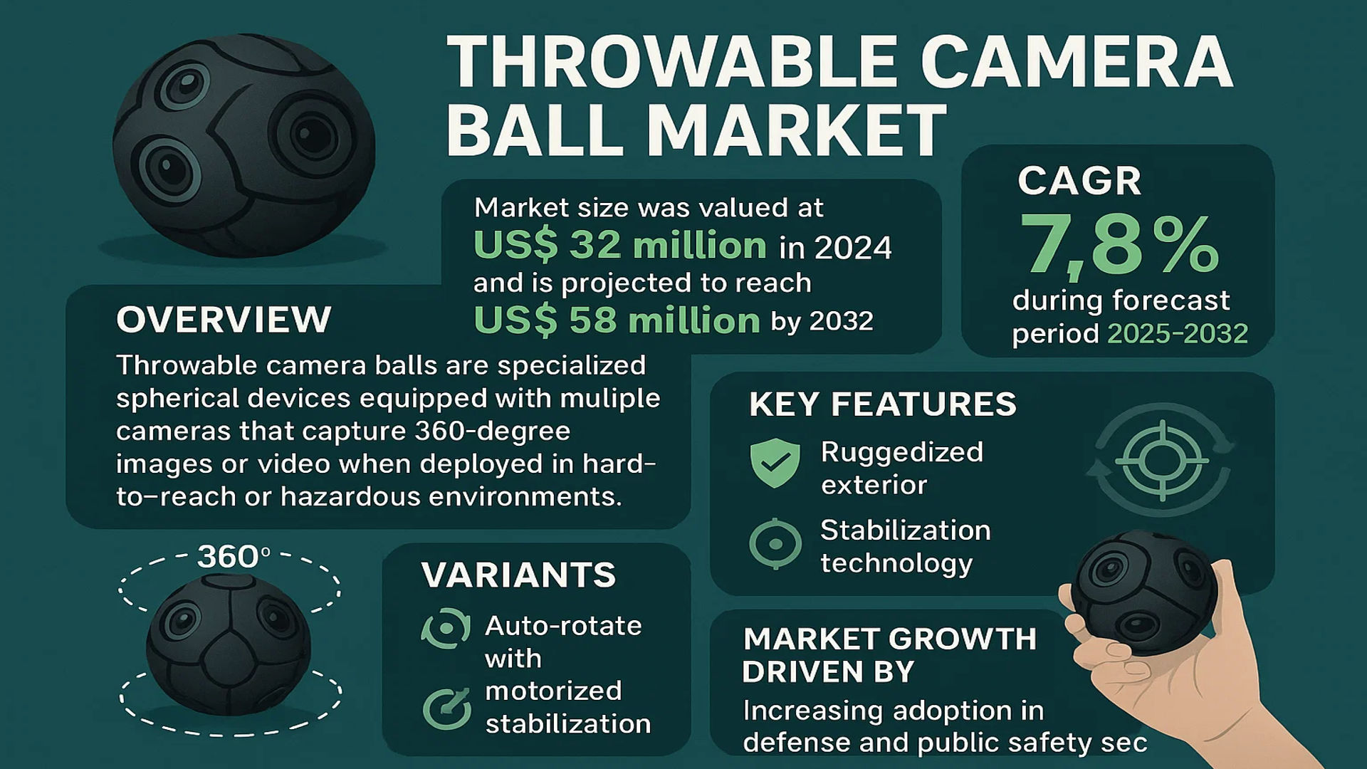 Throwable Camera Ball Market
