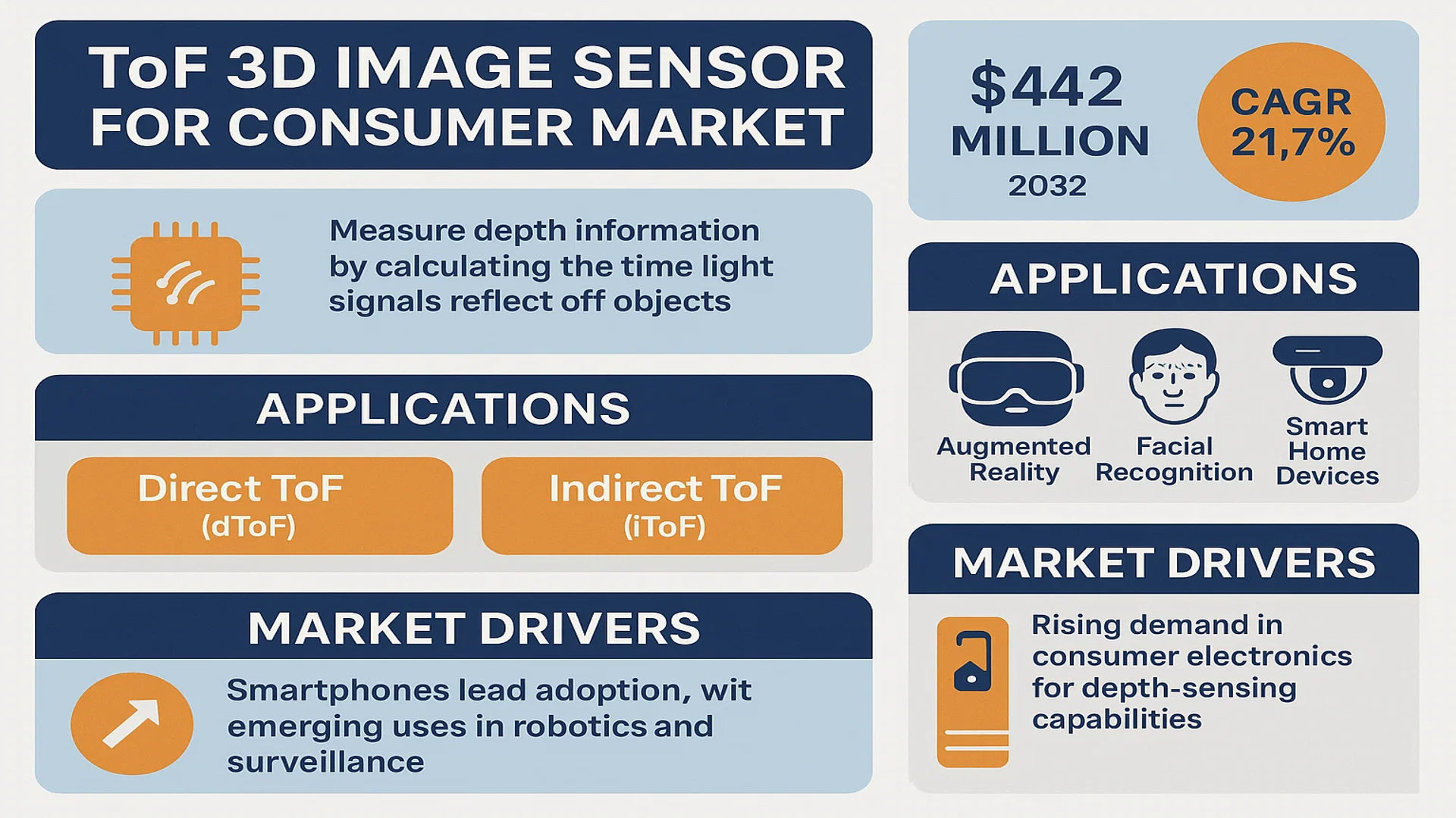ToF 3D Image Sensor for Consumer 