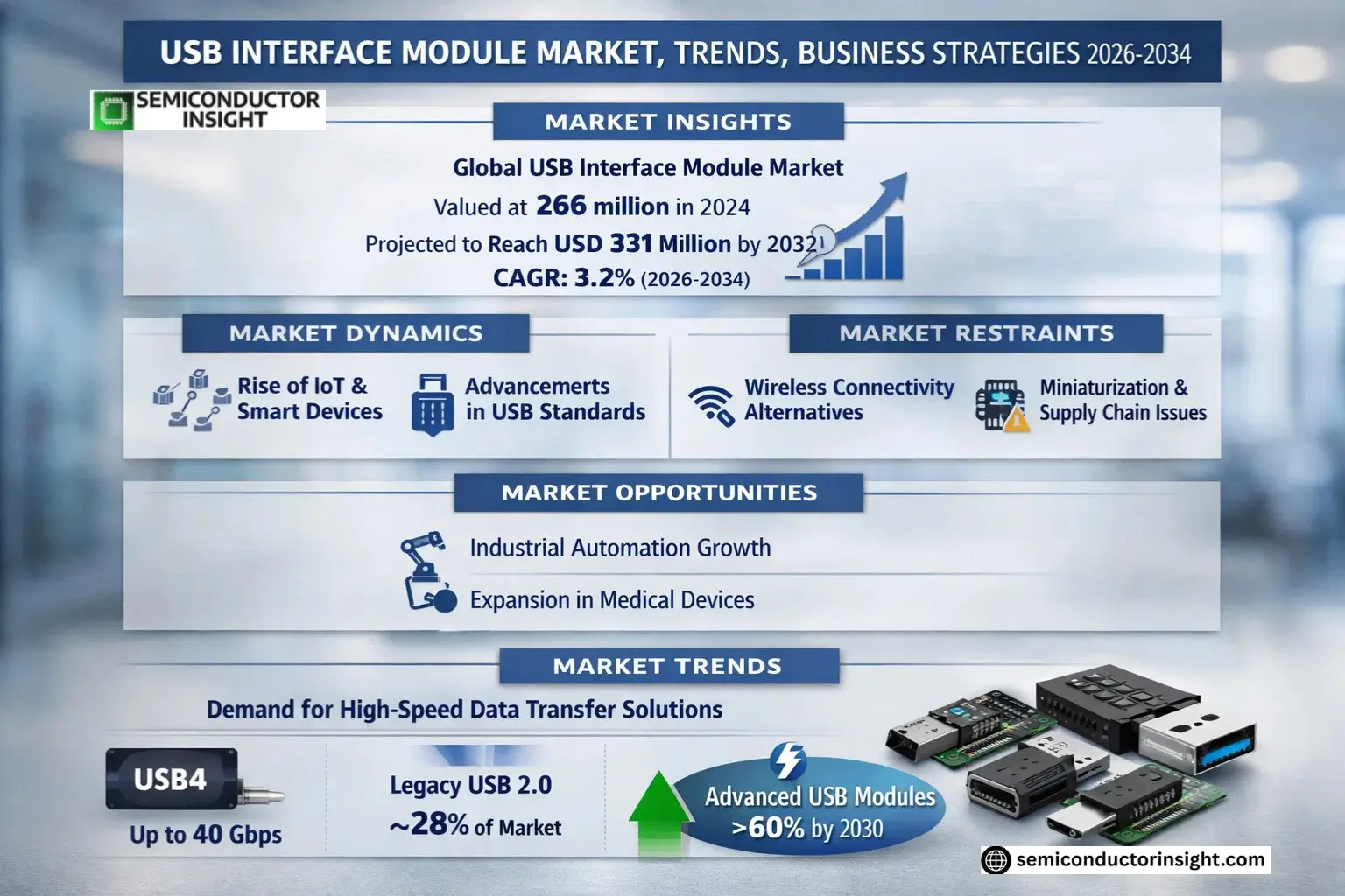 USB Interface Module Market Growth 