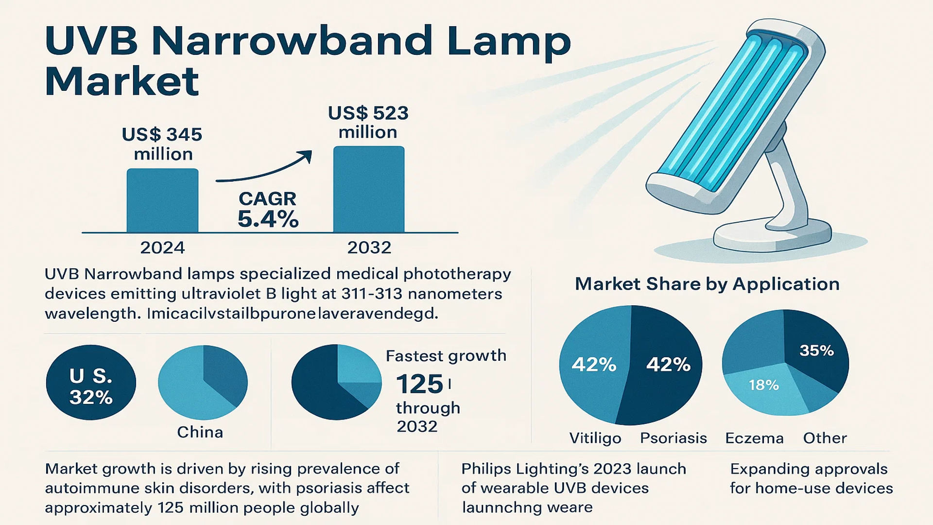 UVB Narrowband Lamp Market