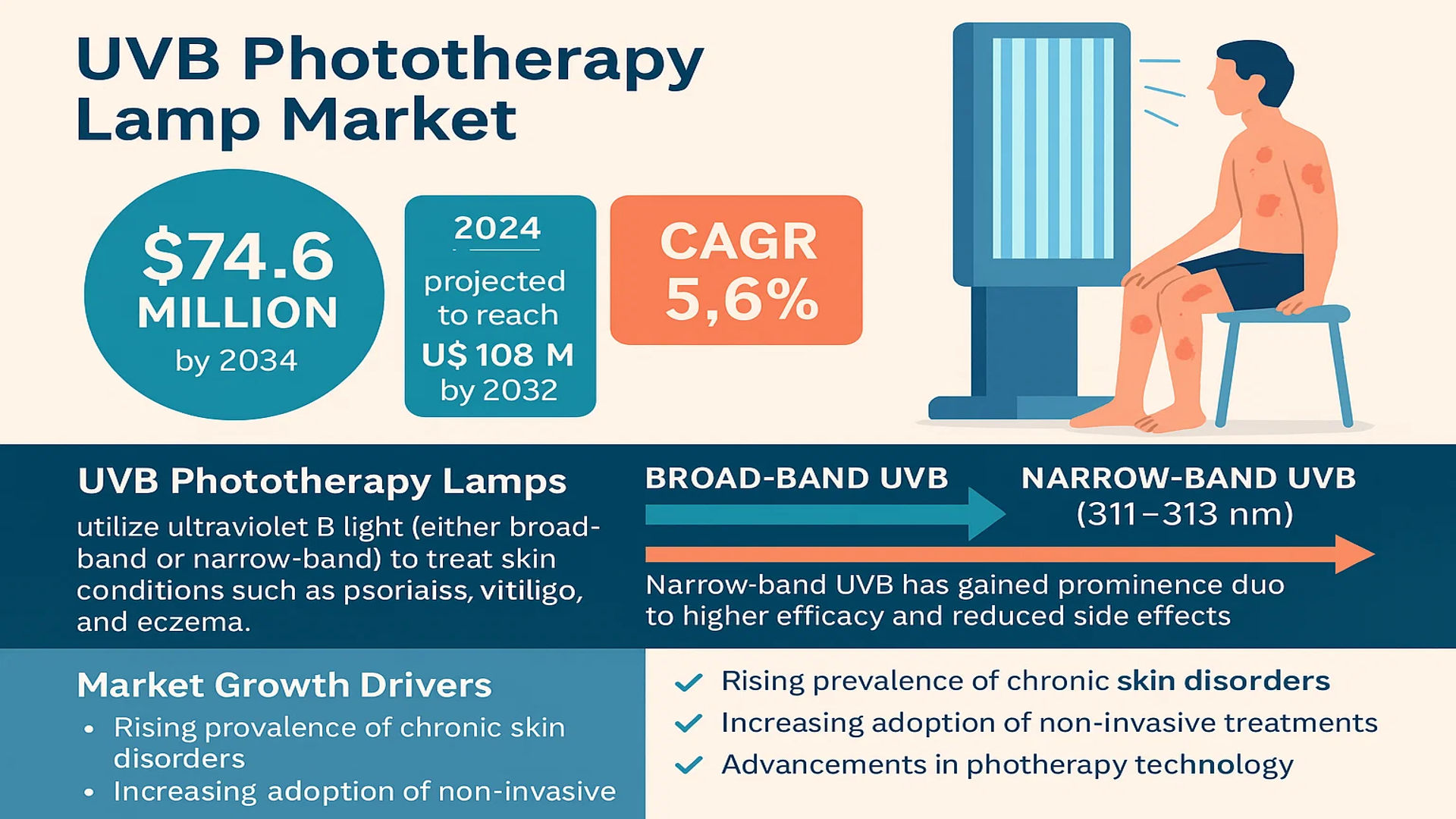 UVB Phototherapy Lamp Market